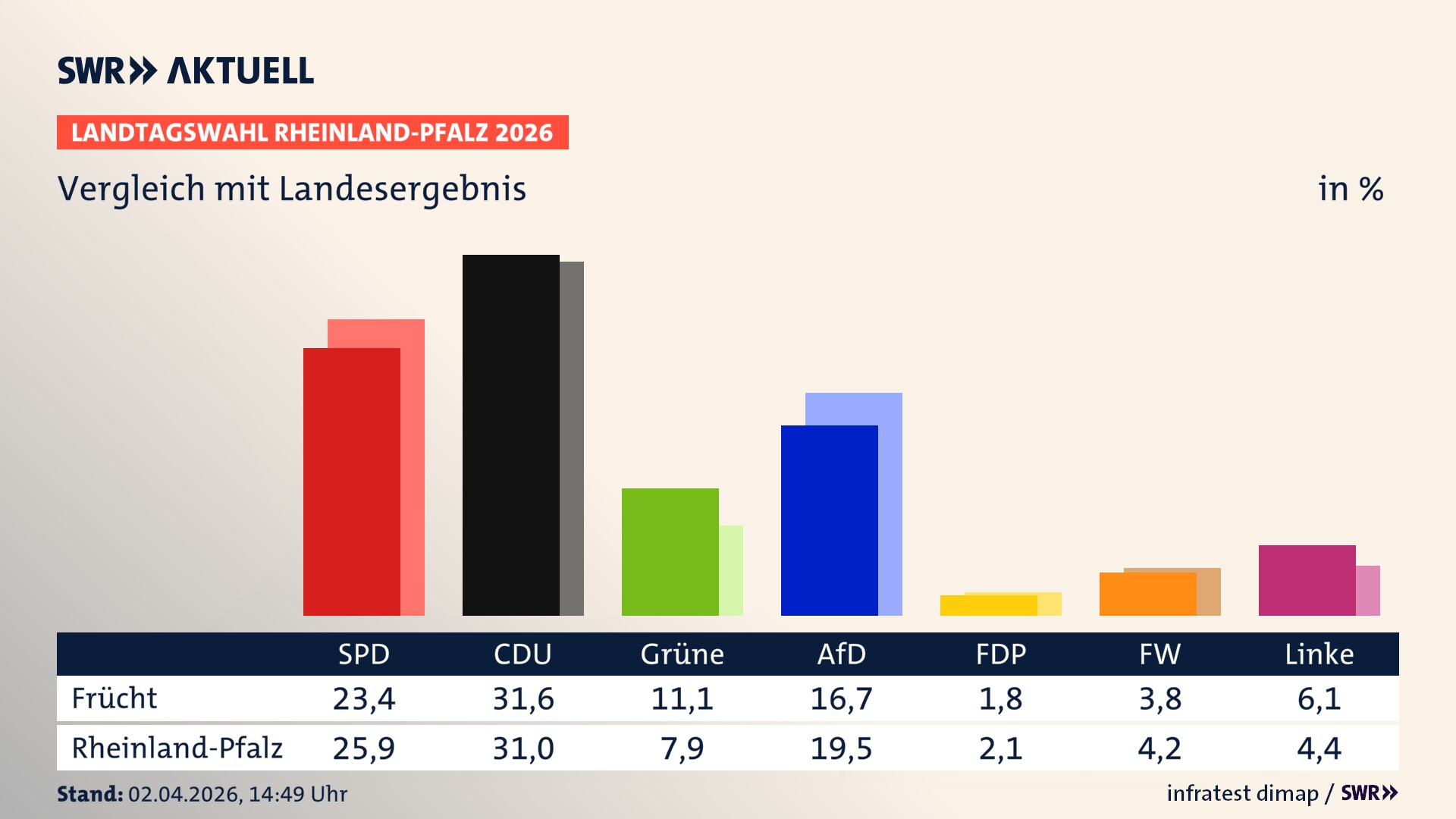 So hat mein Ort im Vergleich zum Landesergebnis gewählt