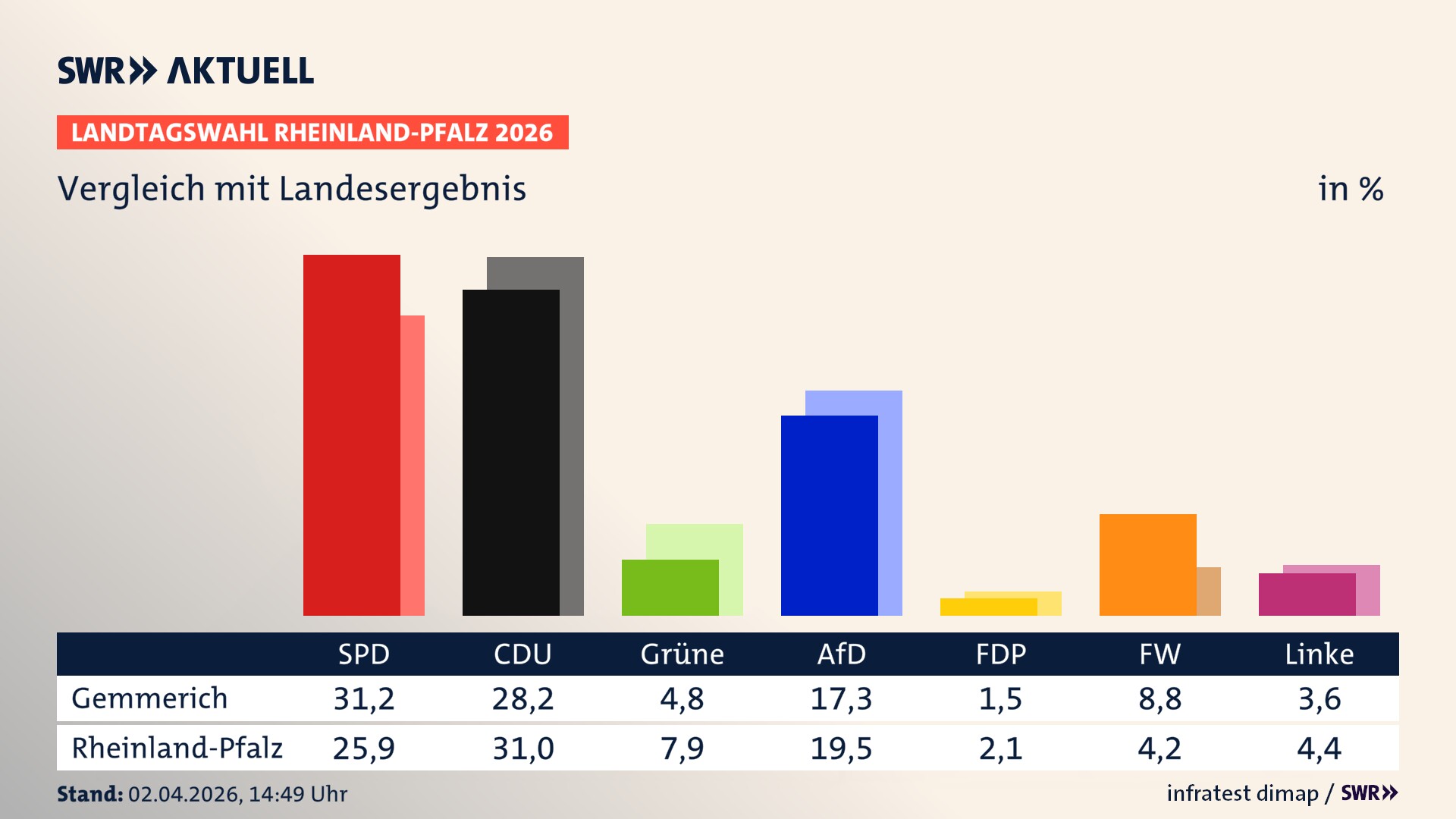 So hat mein Ort im Vergleich zum Landesergebnis gewählt