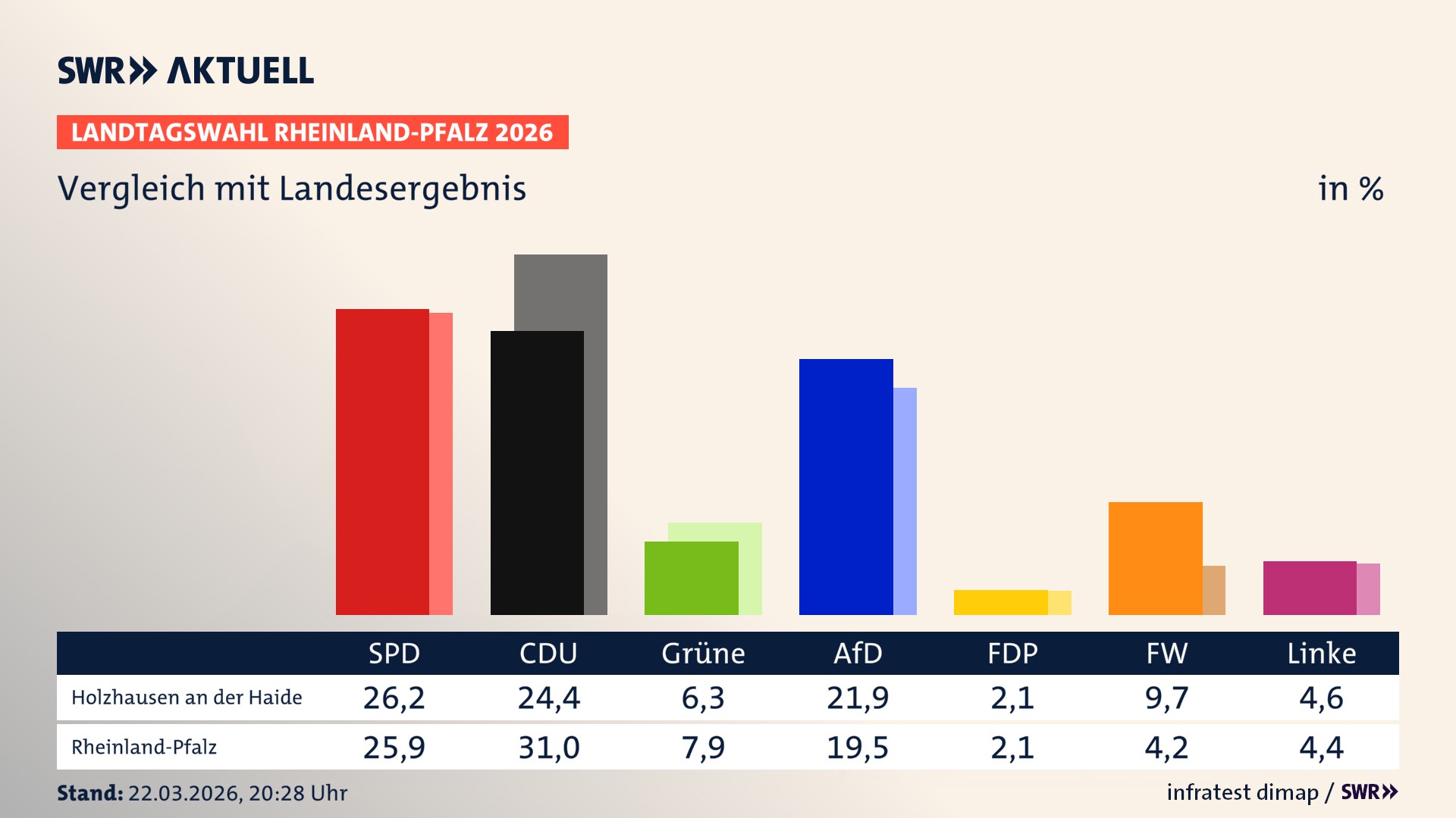 So hat mein Ort im Vergleich zum Landesergebnis gewählt