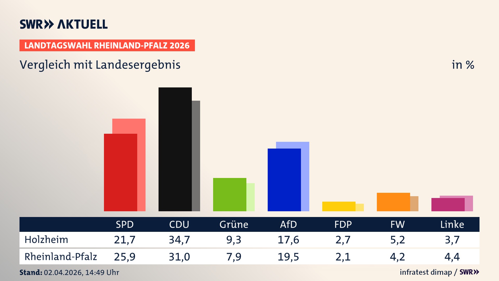 So hat mein Ort im Vergleich zum Landesergebnis gewählt