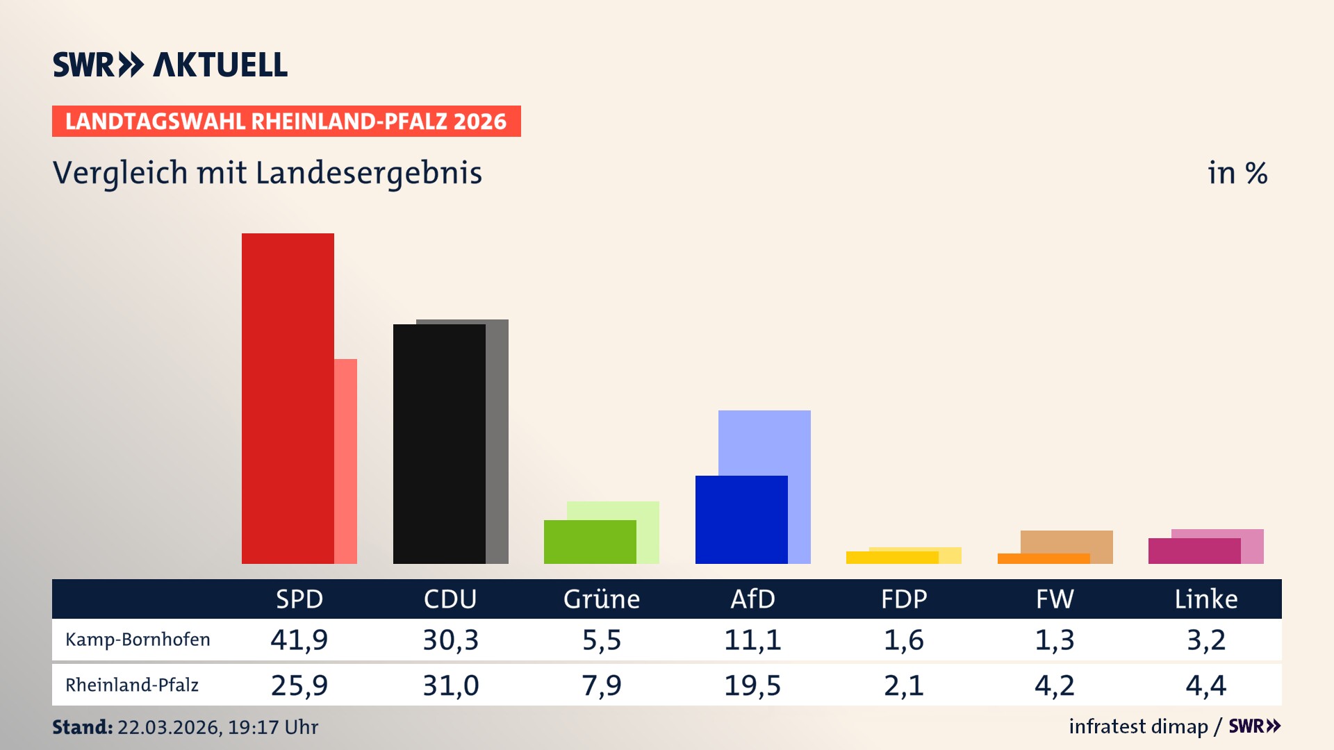So hat mein Ort im Vergleich zum Landesergebnis gewählt So hat mein Ort im Vergleich zum Landesergebnis gewählt