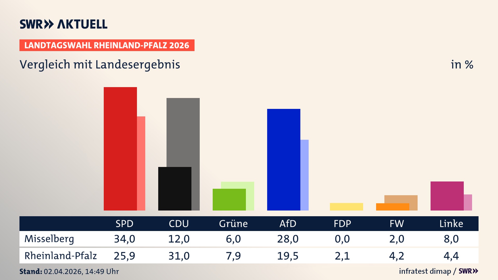 So hat mein Ort im Vergleich zum Landesergebnis gewählt