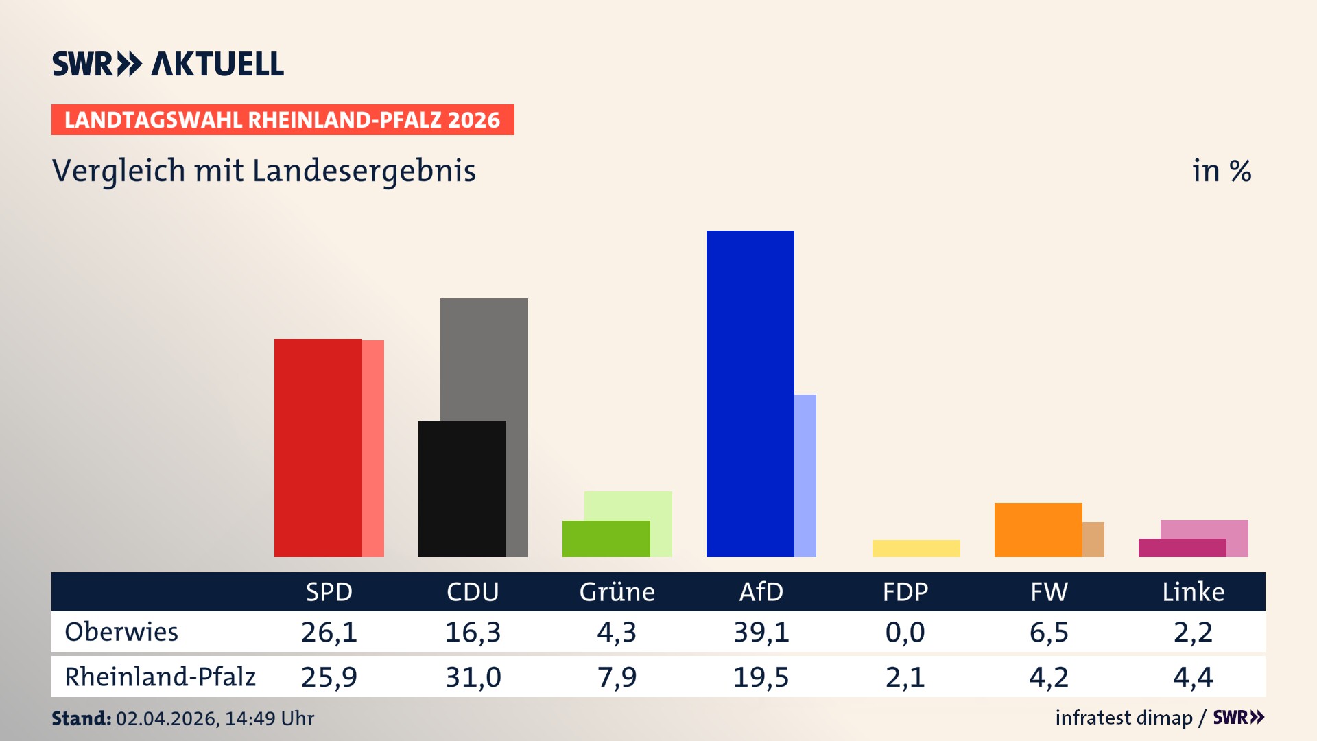 So hat mein Ort im Vergleich zum Landesergebnis gewählt