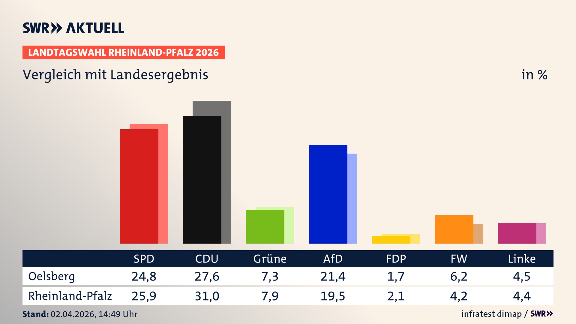 So hat mein Ort im Vergleich zum Landesergebnis gewählt