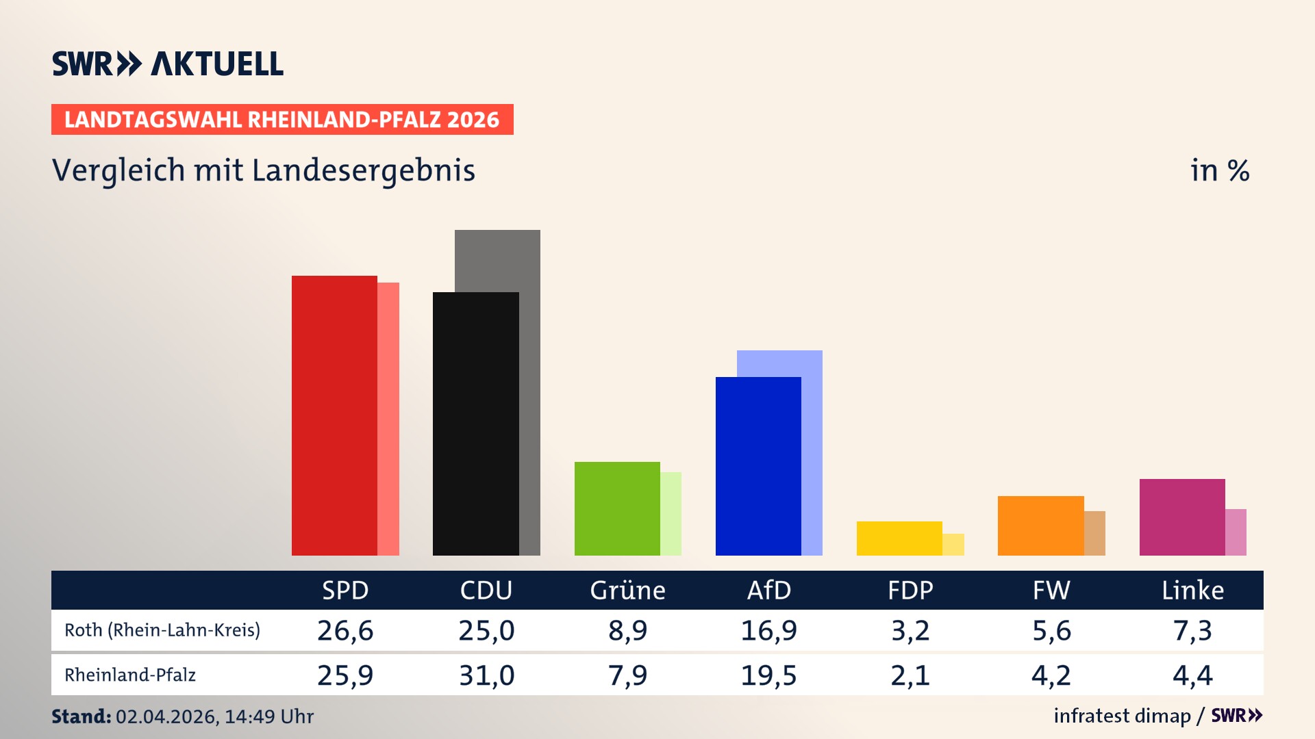 So hat mein Ort im Vergleich zum Landesergebnis gewählt