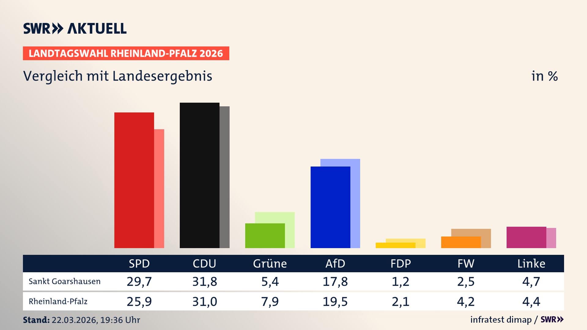 So hat mein Ort im Vergleich zum Landesergebnis gewählt