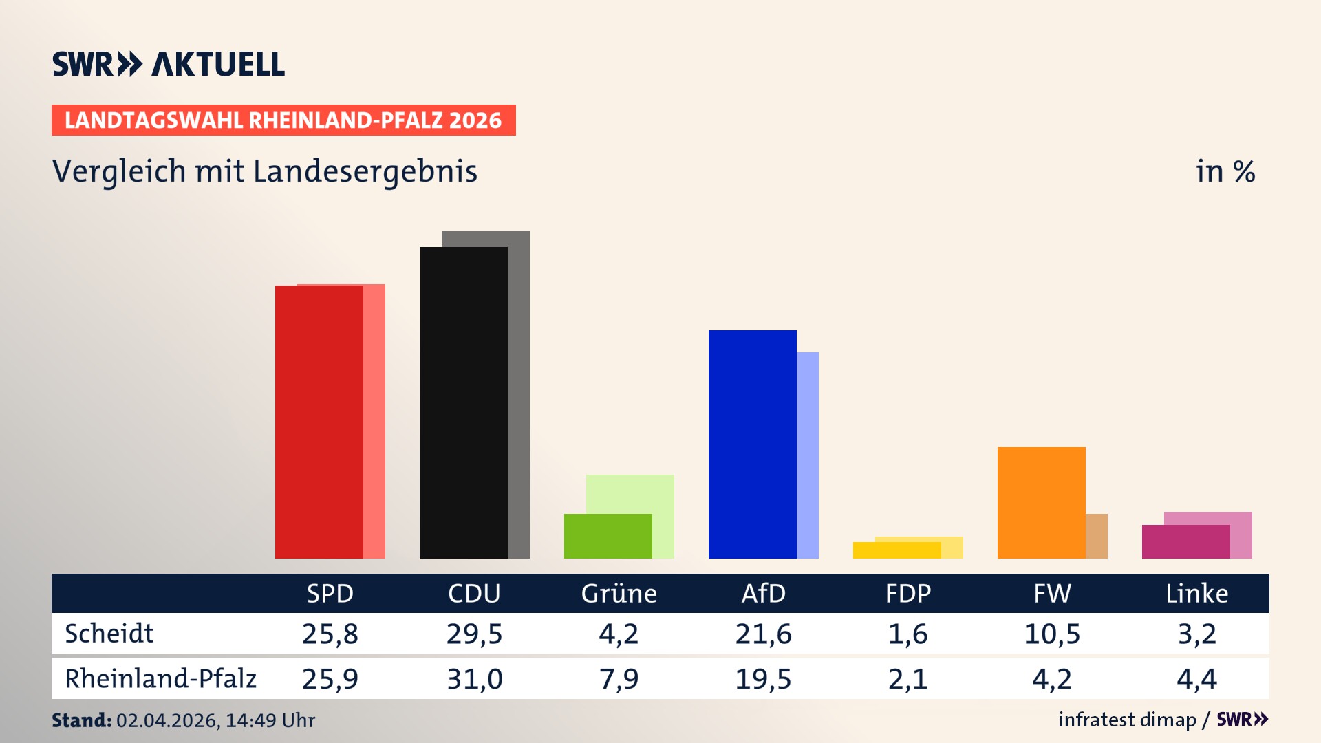 So hat mein Ort im Vergleich zum Landesergebnis gewählt