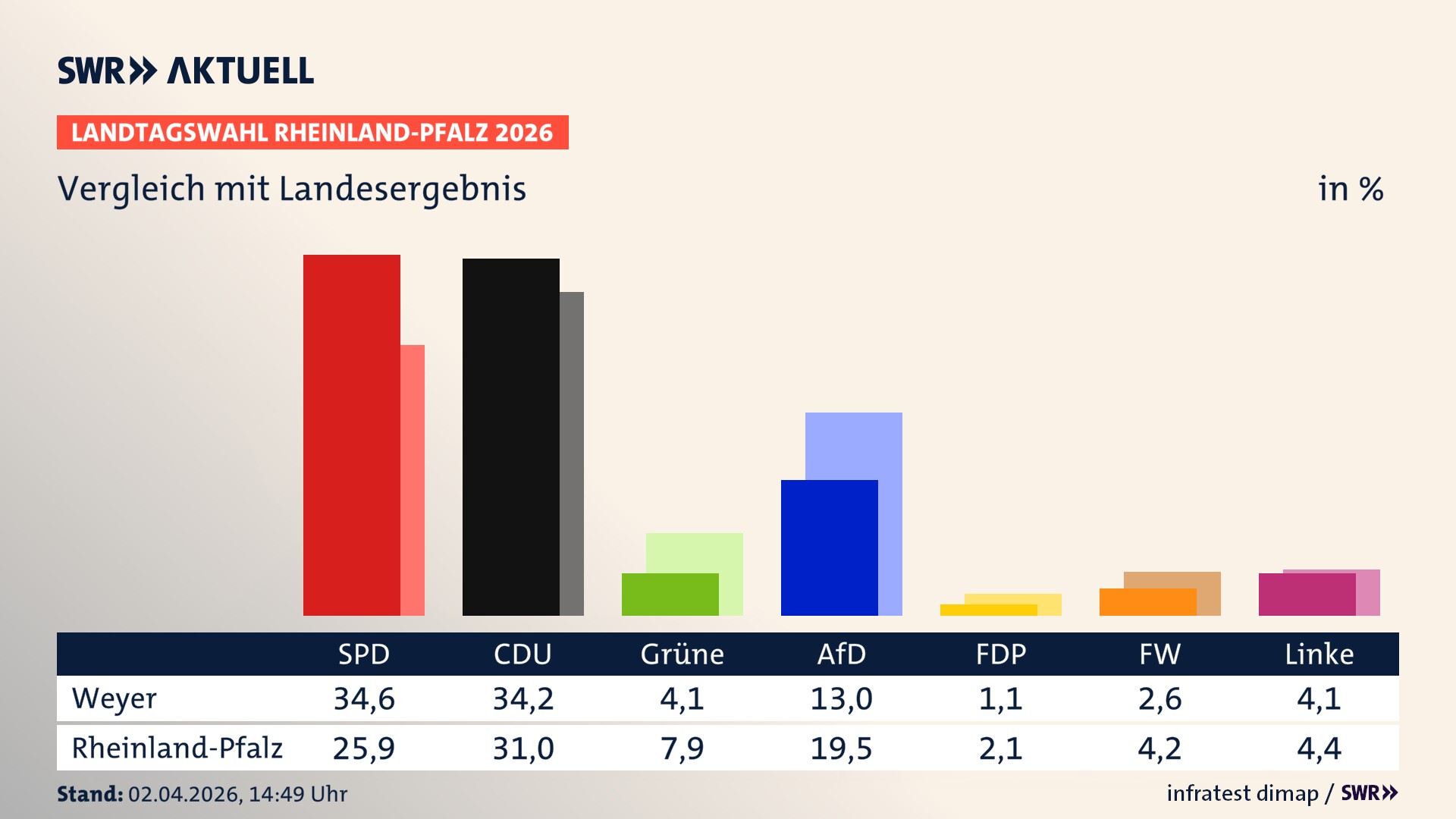 So hat mein Ort im Vergleich zum Landesergebnis gewählt