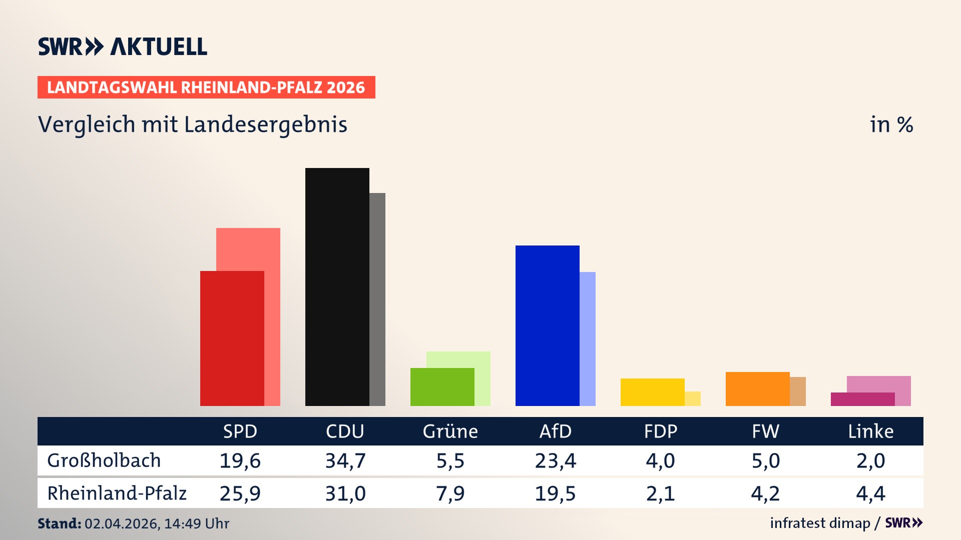 So hat mein Ort im Vergleich zum Landesergebnis gewählt