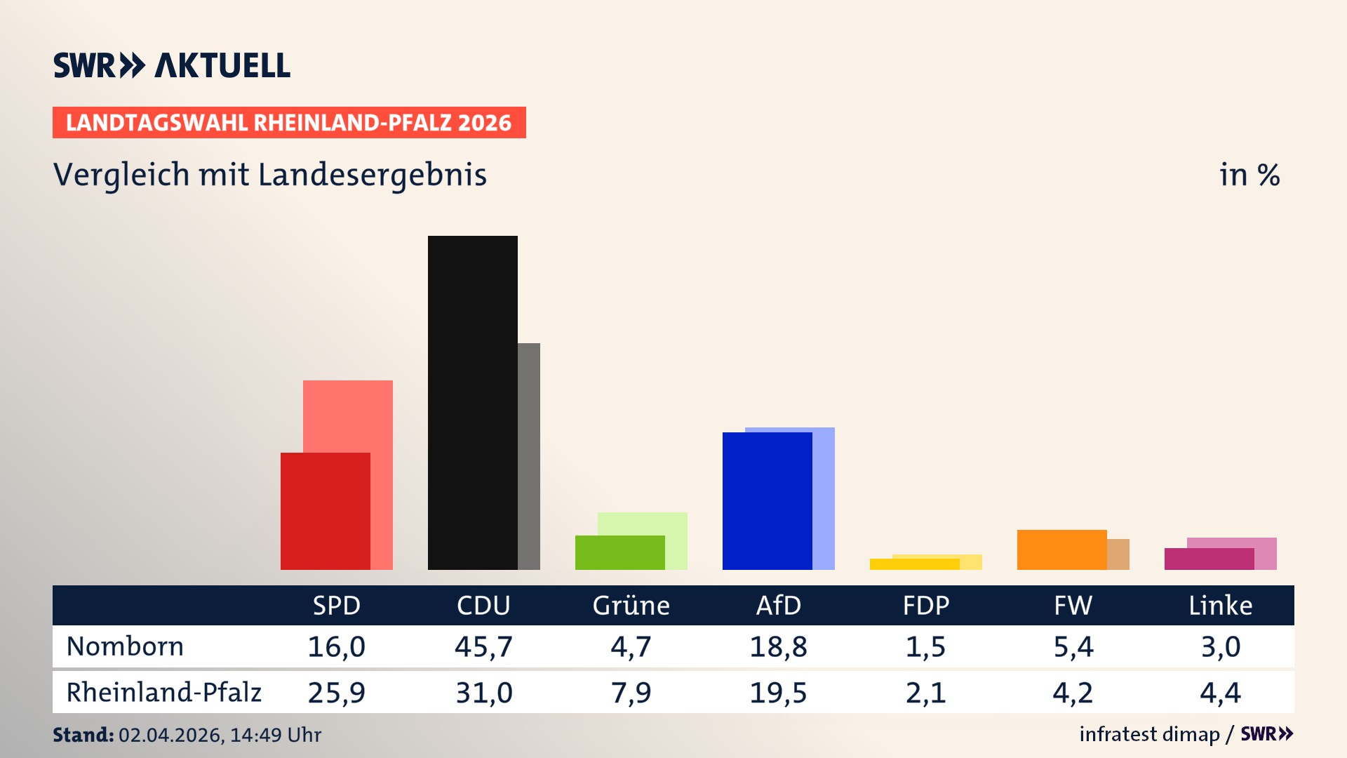 So hat mein Ort im Vergleich zum Landesergebnis gewählt