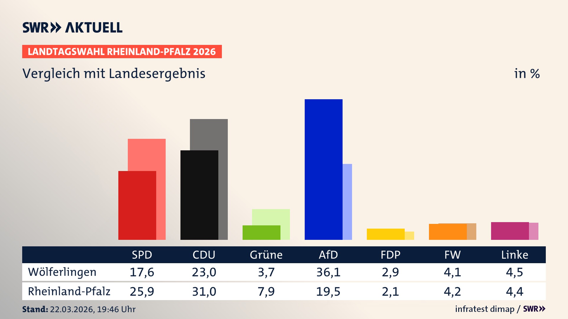 So hat mein Ort im Vergleich zum Landesergebnis gewählt