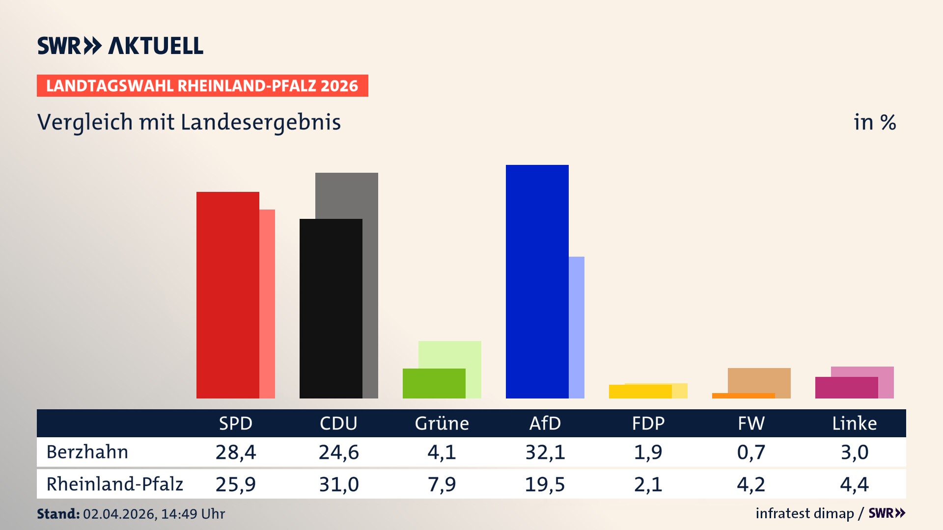 So hat mein Ort im Vergleich zum Landesergebnis gewählt