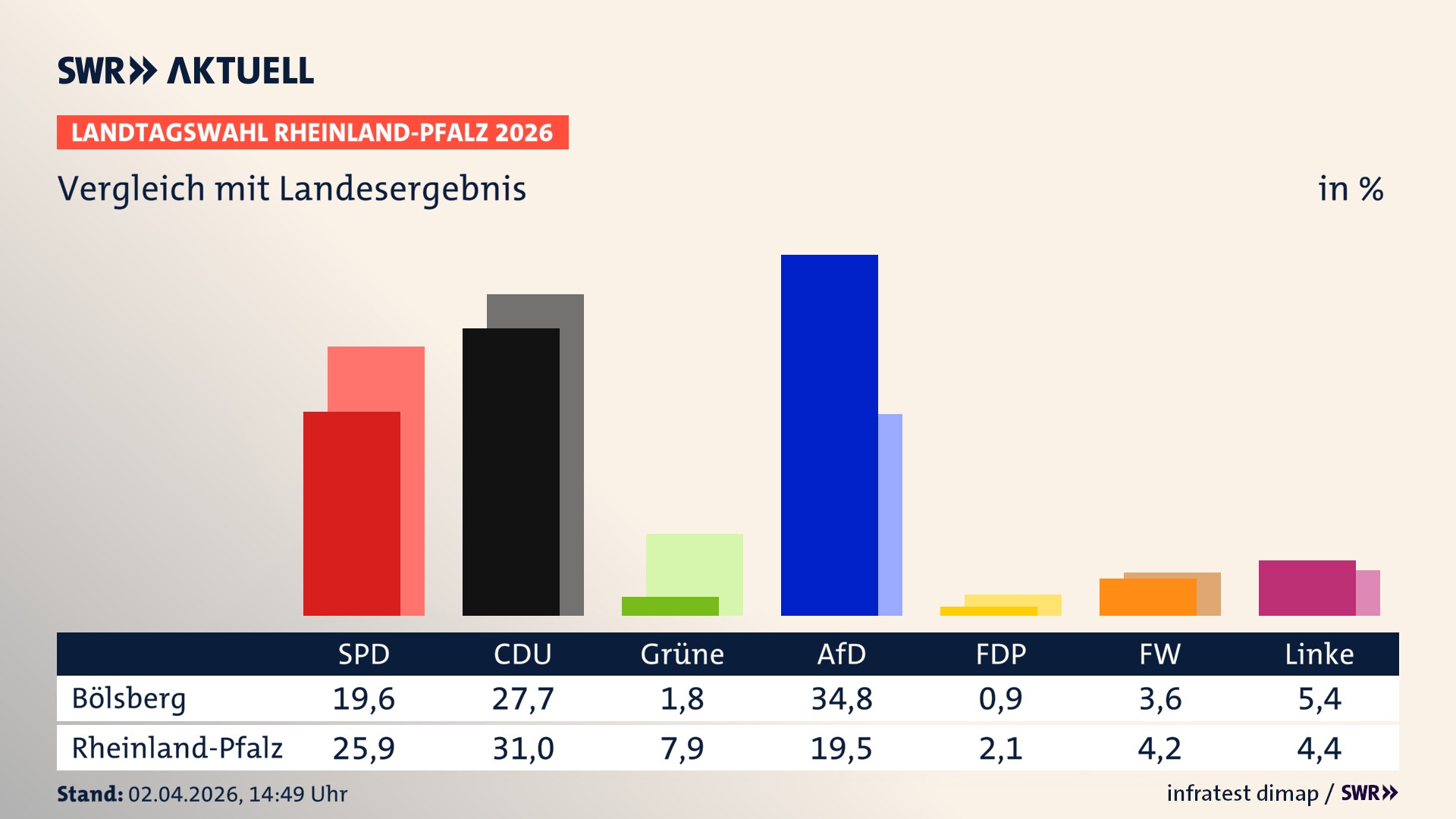 So hat mein Ort im Vergleich zum Landesergebnis gewählt