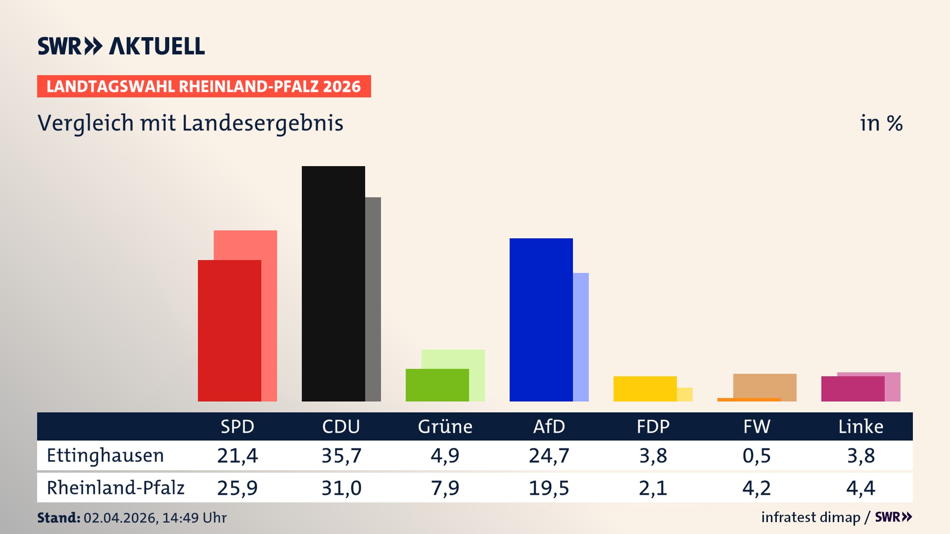 So hat mein Ort im Vergleich zum Landesergebnis gewählt