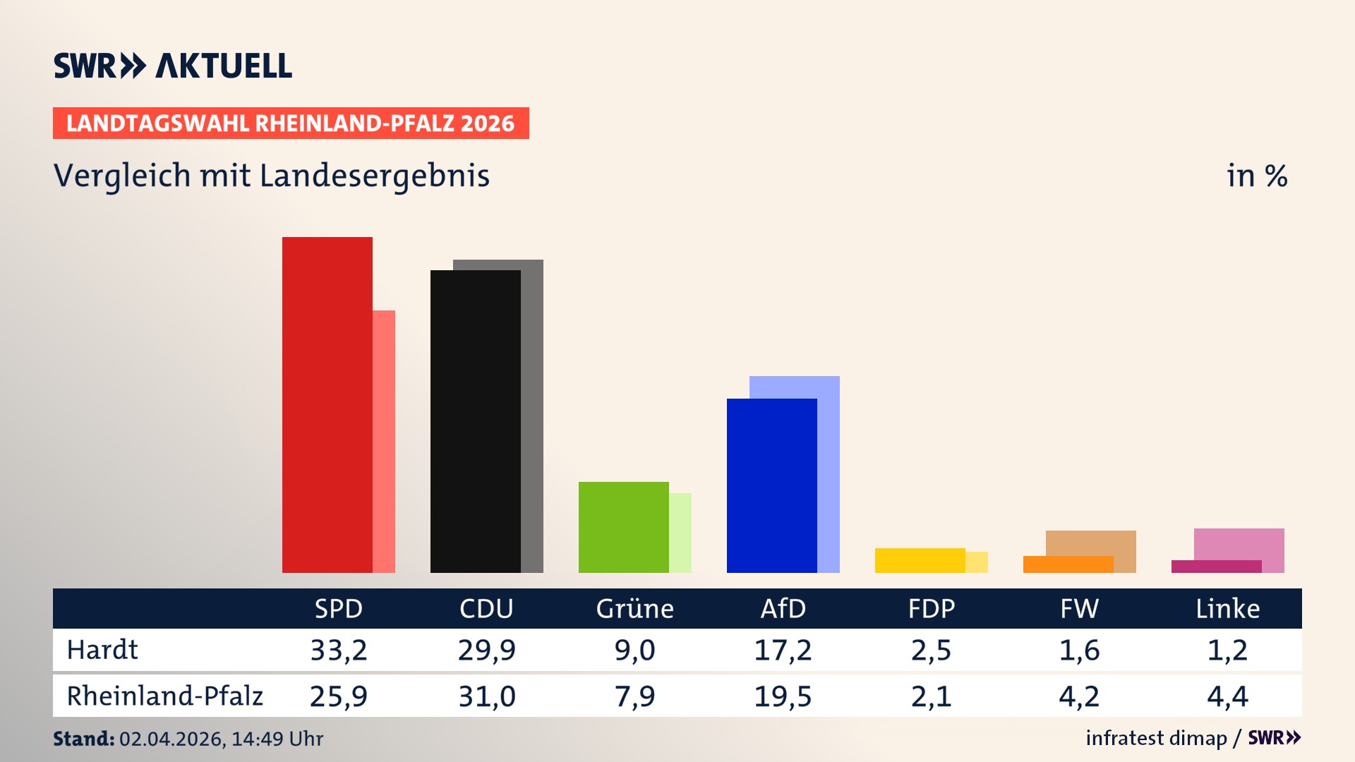 So hat mein Ort im Vergleich zum Landesergebnis gewählt