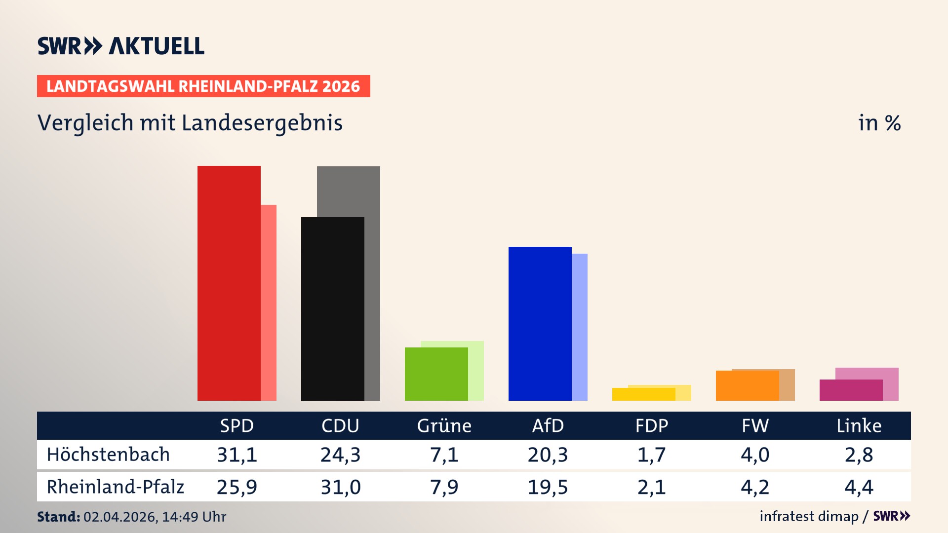 So hat mein Ort im Vergleich zum Landesergebnis gewählt