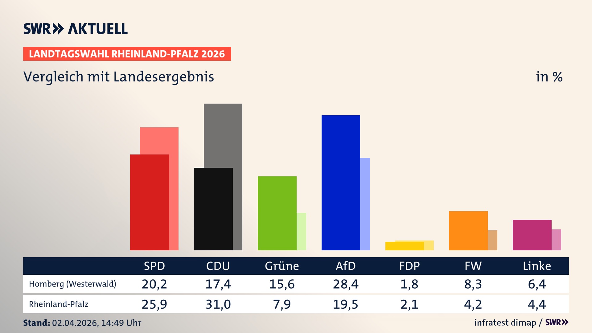So hat mein Ort im Vergleich zum Landesergebnis gewählt