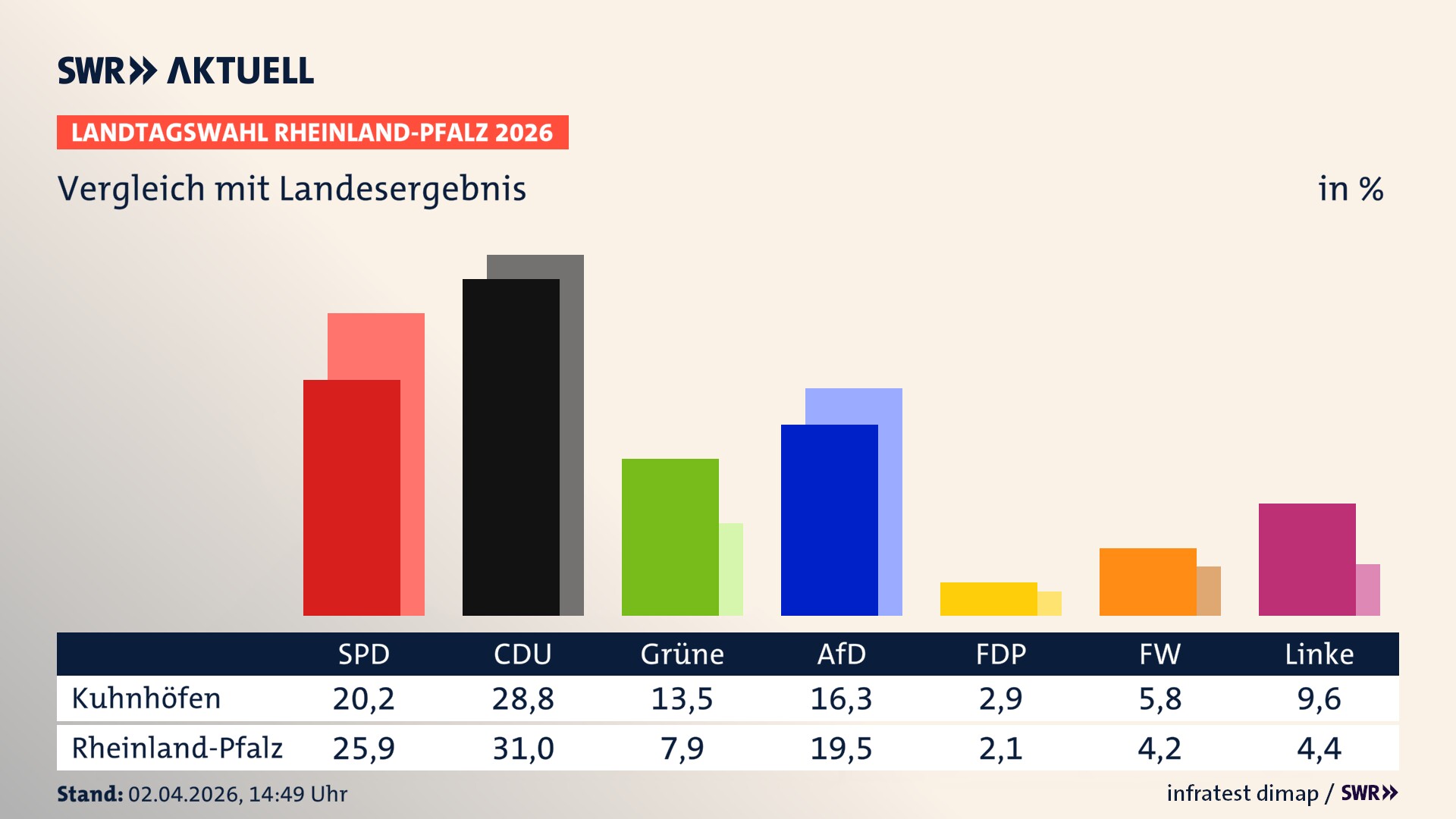 So hat mein Ort im Vergleich zum Landesergebnis gewählt