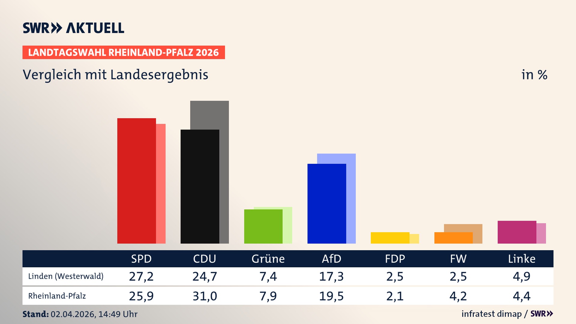 So hat mein Ort im Vergleich zum Landesergebnis gewählt