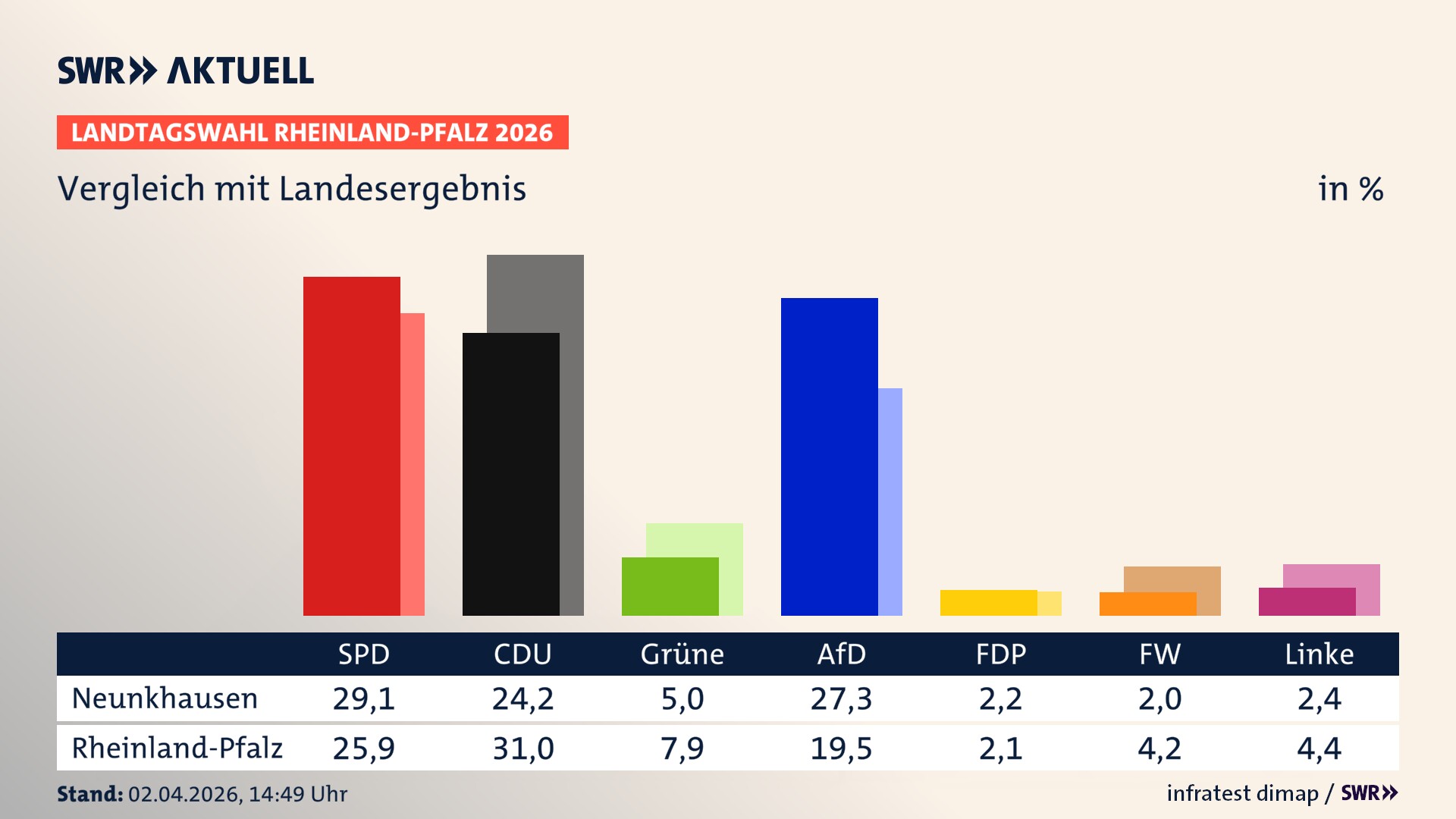 So hat mein Ort im Vergleich zum Landesergebnis gewählt
