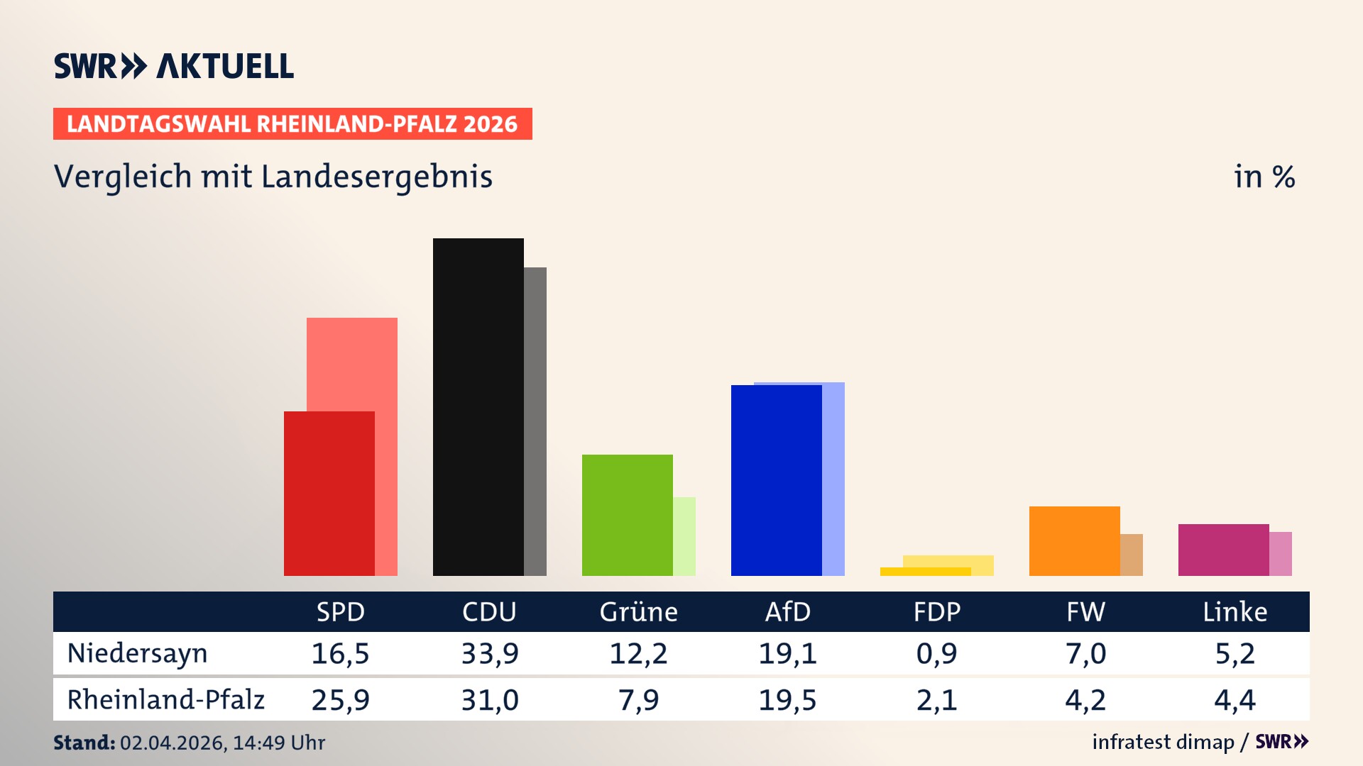 So hat mein Ort im Vergleich zum Landesergebnis gewählt