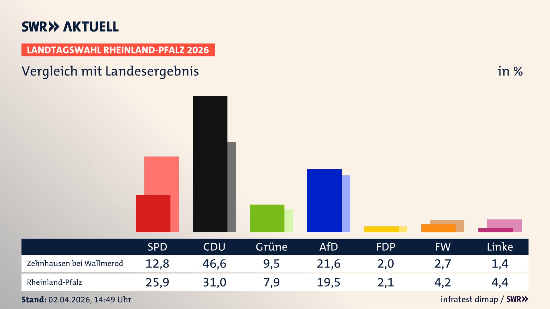 So hat mein Ort im Vergleich zum Landesergebnis gewählt