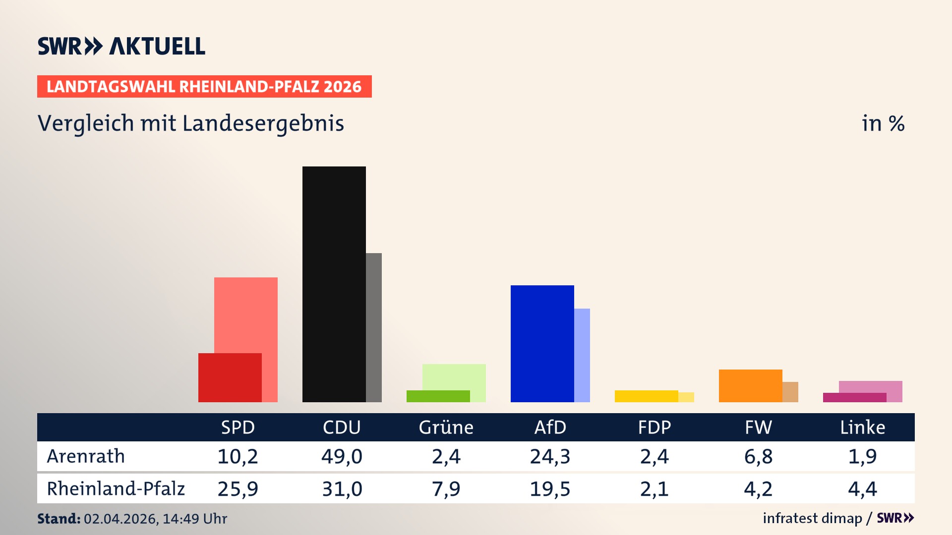 So hat mein Ort im Vergleich zum Landesergebnis gewählt