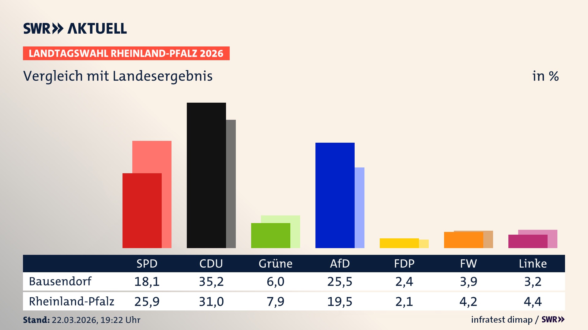 So hat mein Ort im Vergleich zum Landesergebnis gewählt