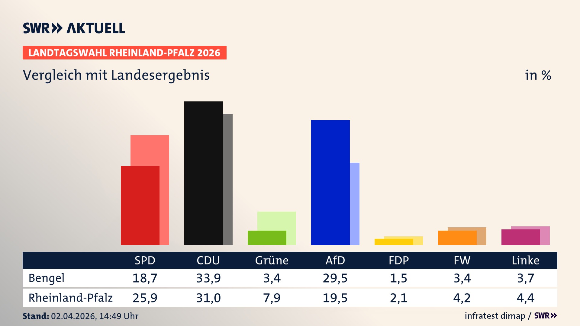 So hat mein Ort im Vergleich zum Landesergebnis gewählt