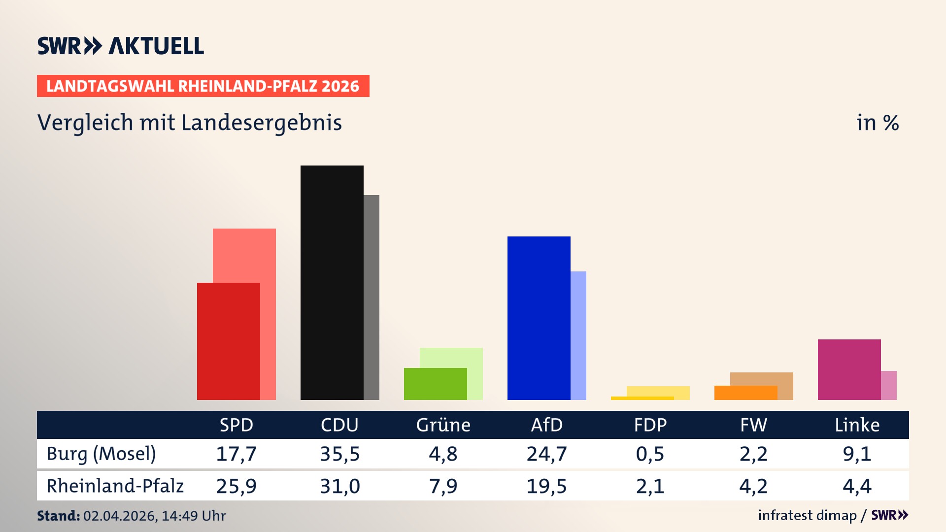 So hat mein Ort im Vergleich zum Landesergebnis gewählt