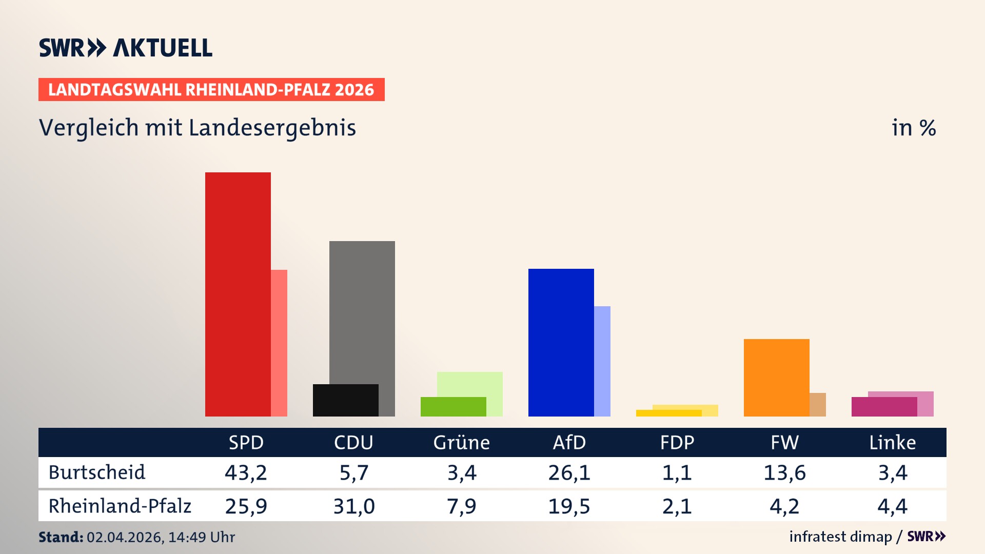 So hat mein Ort im Vergleich zum Landesergebnis gewählt
