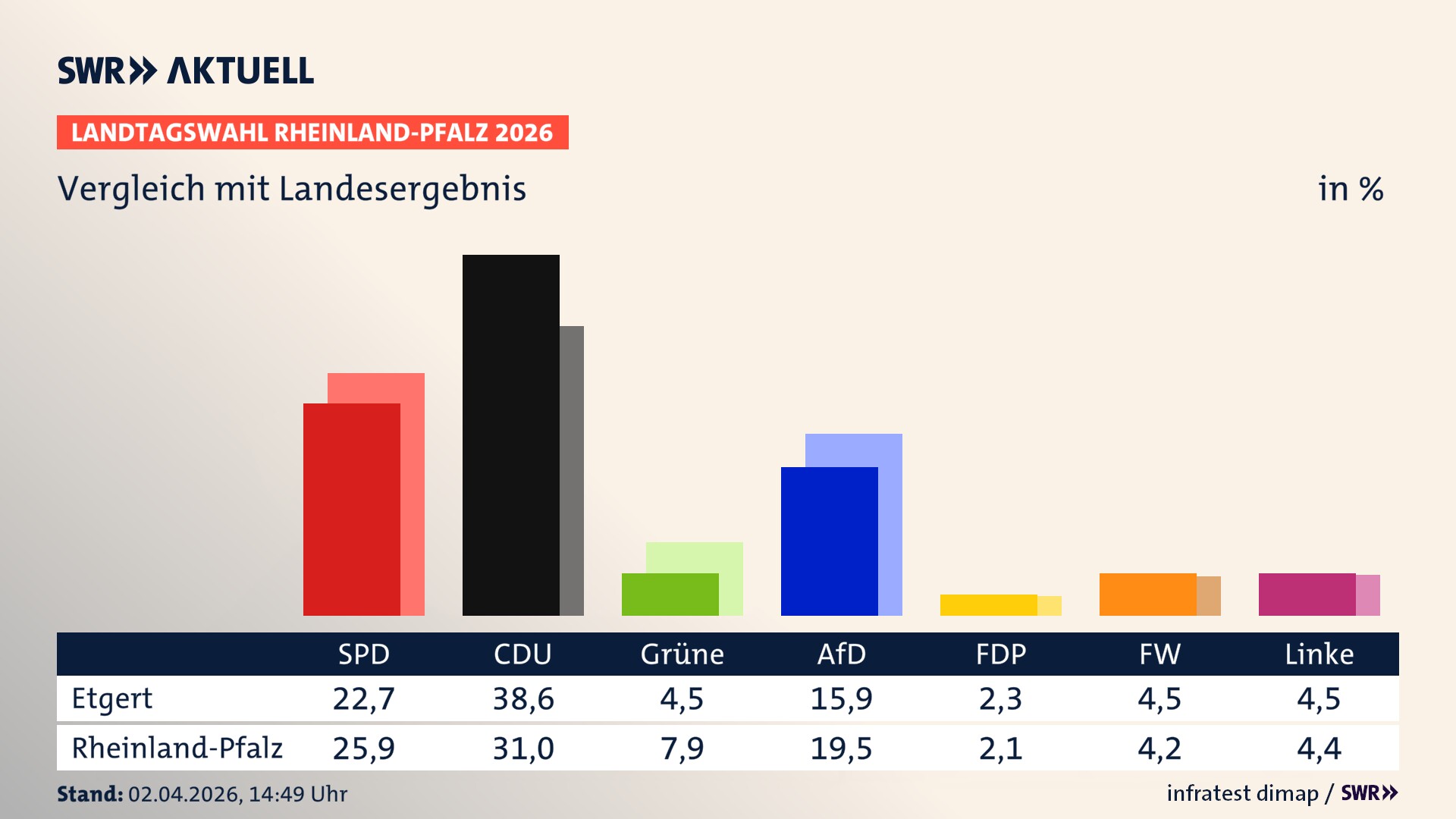 So hat mein Ort im Vergleich zum Landesergebnis gewählt