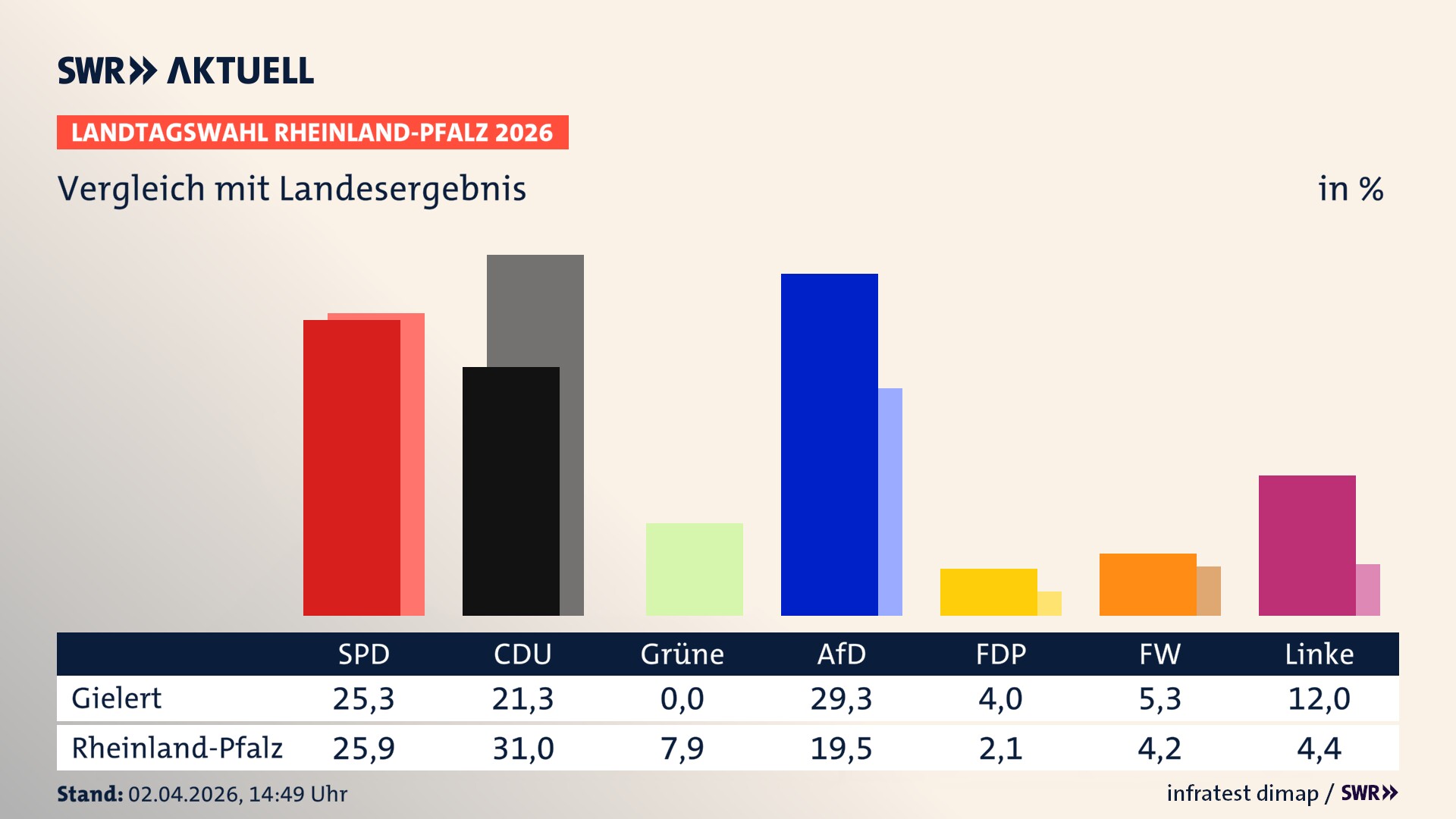 So hat mein Ort im Vergleich zum Landesergebnis gewählt