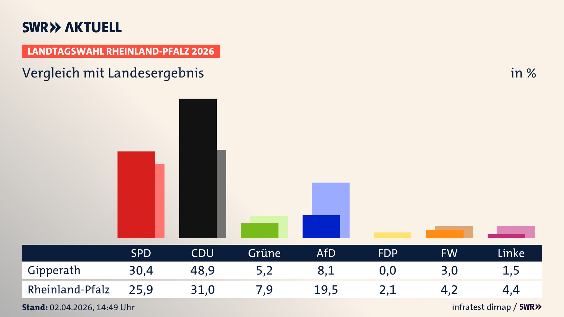 So hat mein Ort im Vergleich zum Landesergebnis gewählt