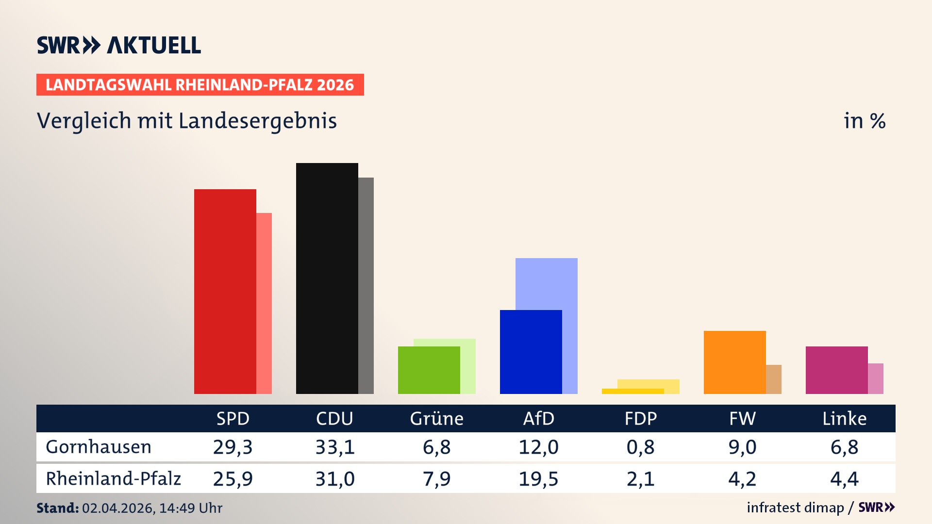 So hat mein Ort im Vergleich zum Landesergebnis gewählt