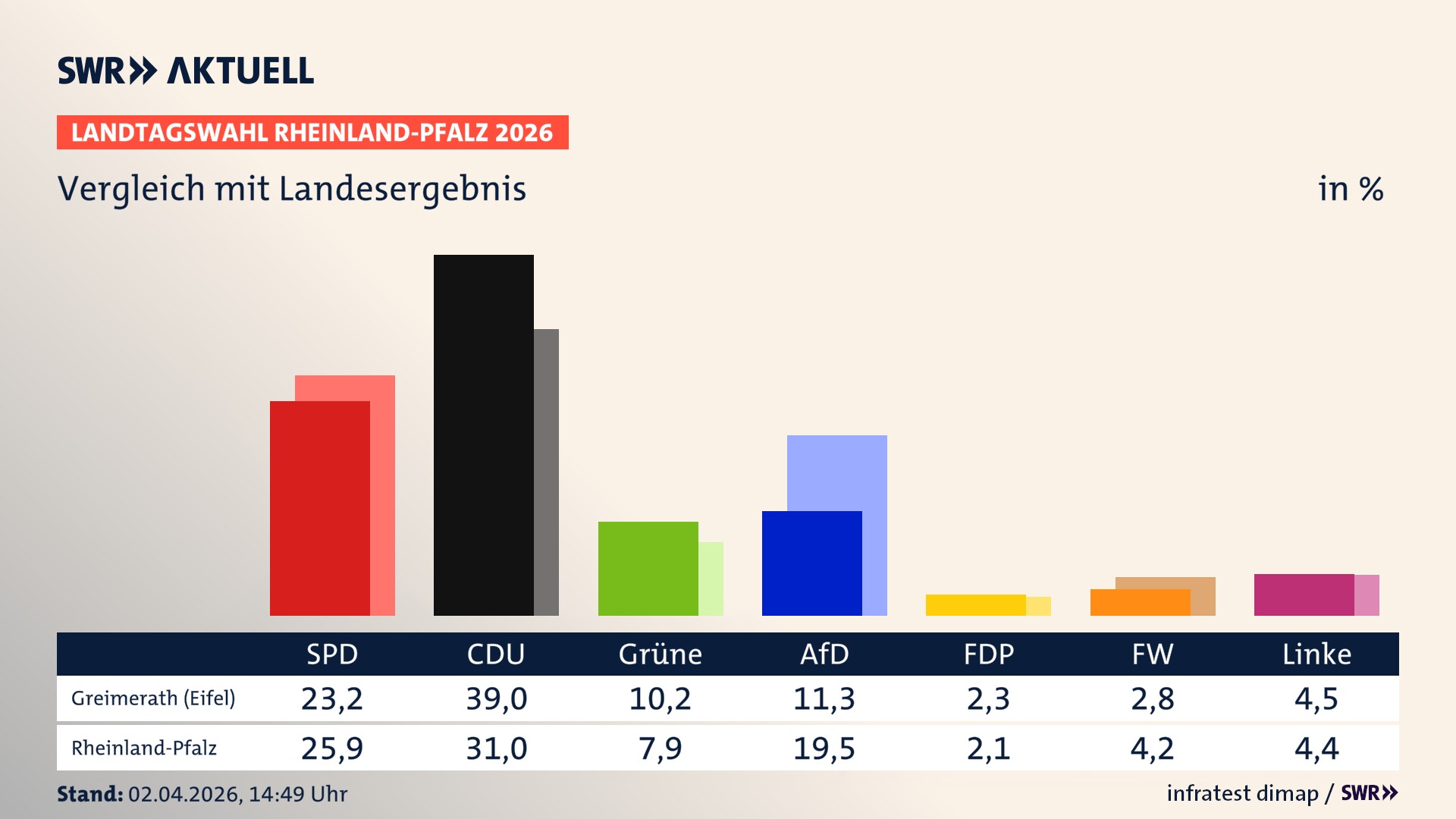 So hat mein Ort im Vergleich zum Landesergebnis gewählt