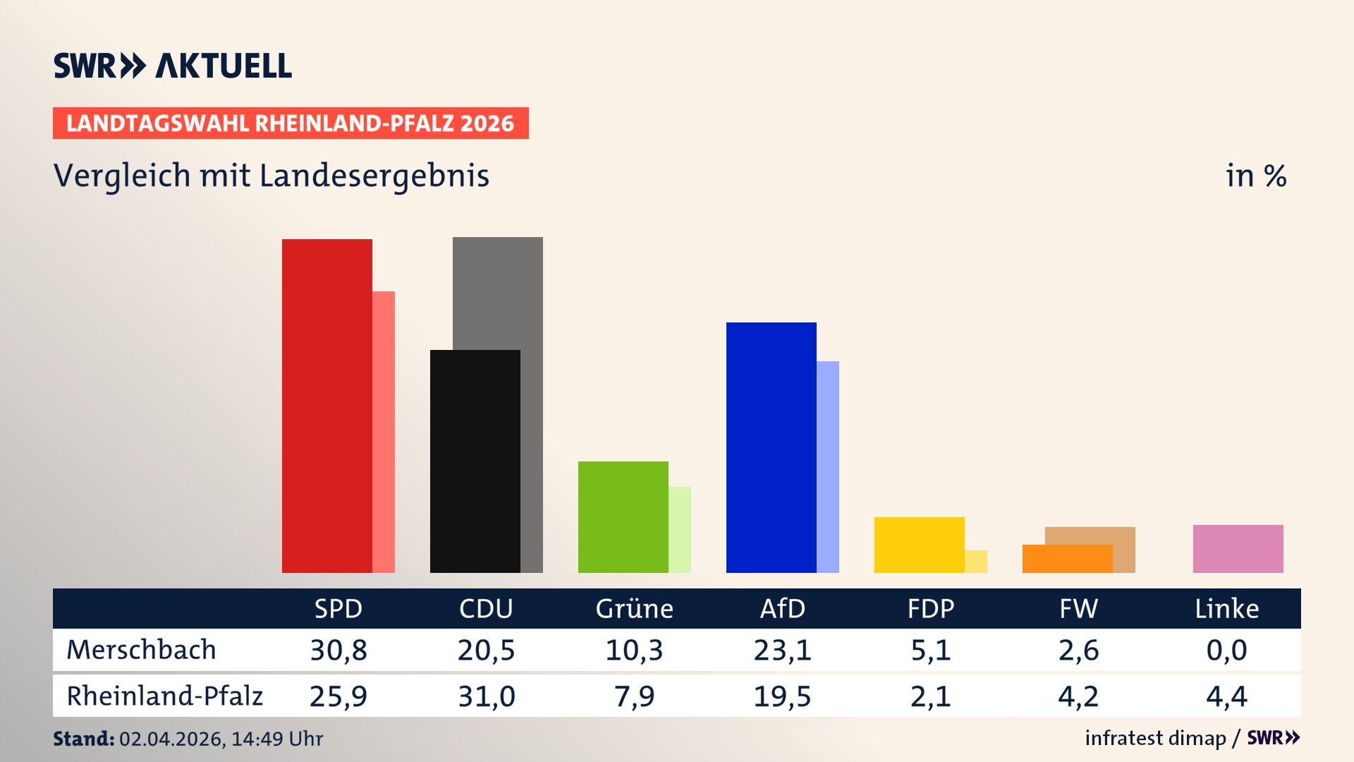 So hat mein Ort im Vergleich zum Landesergebnis gewählt