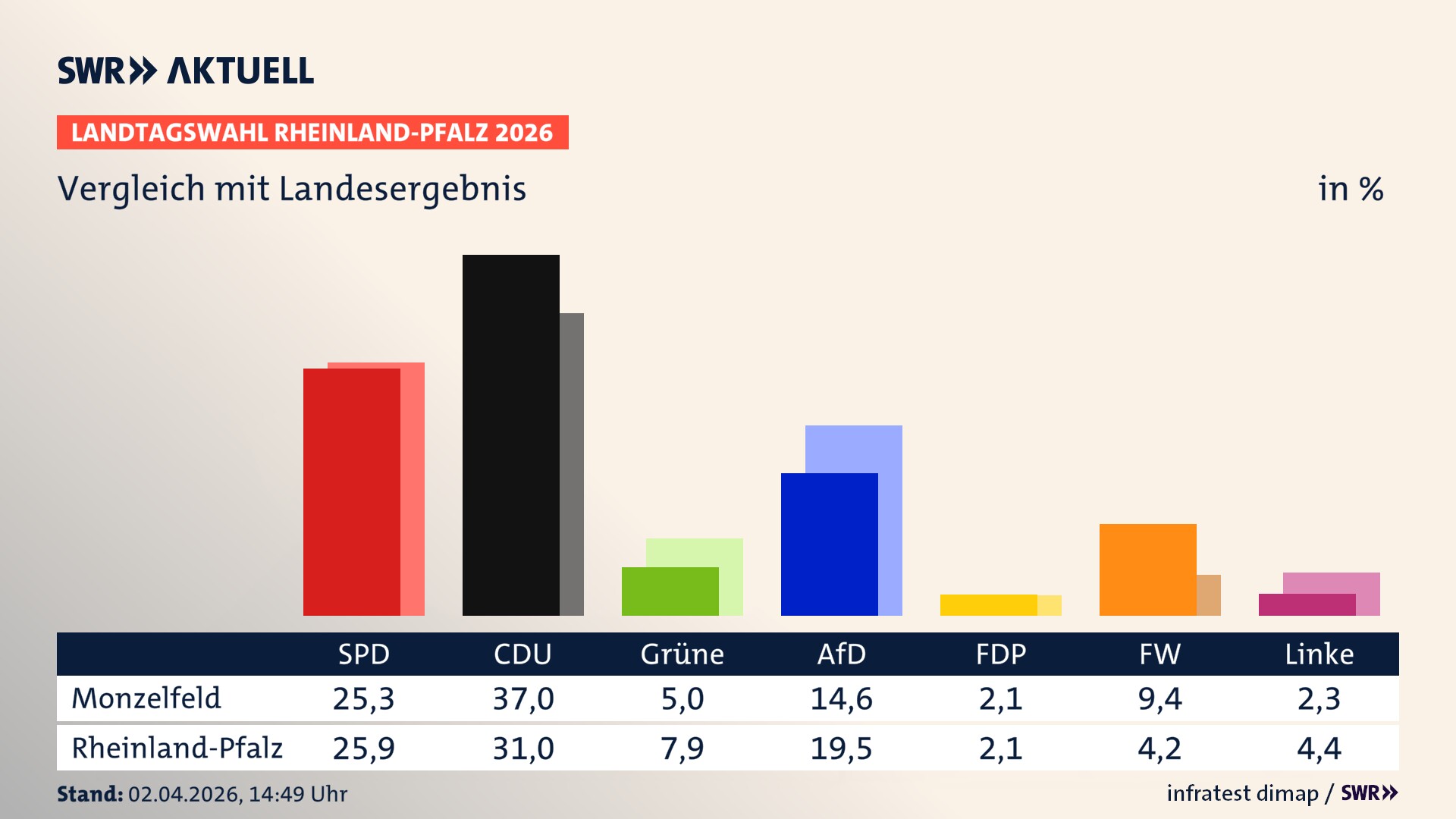 So hat mein Ort im Vergleich zum Landesergebnis gewählt