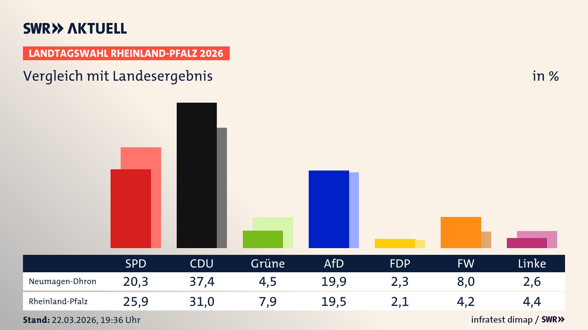 So hat mein Ort im Vergleich zum Landesergebnis gewählt
