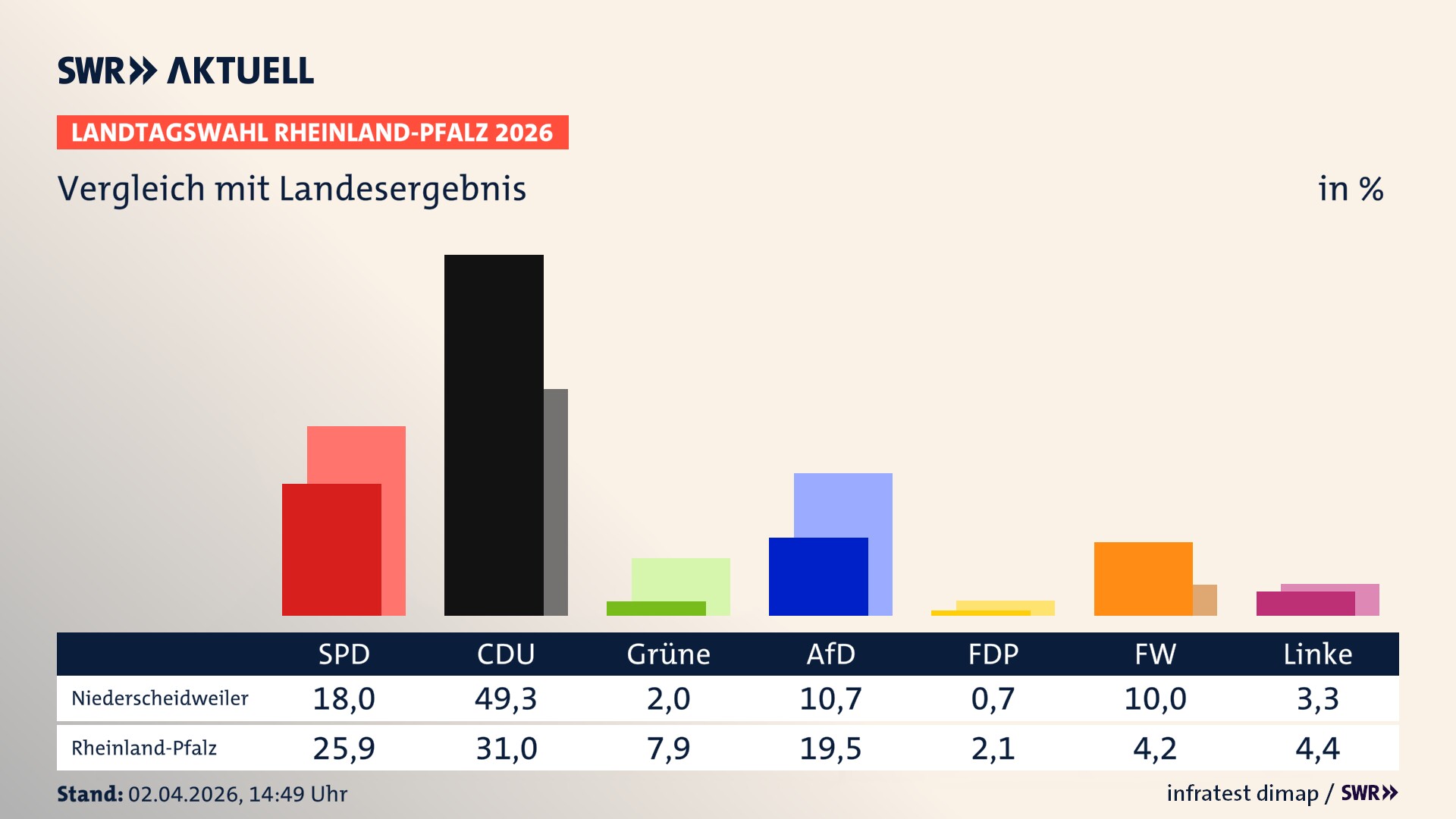 So hat mein Ort im Vergleich zum Landesergebnis gewählt