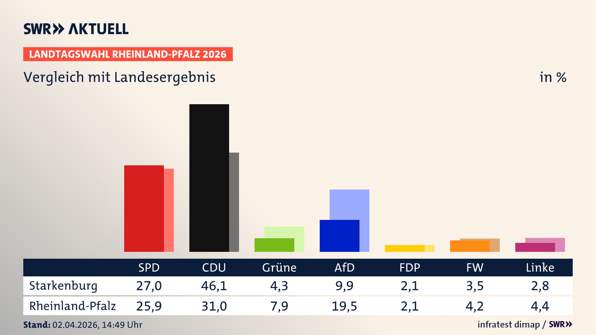 So hat mein Ort im Vergleich zum Landesergebnis gewählt