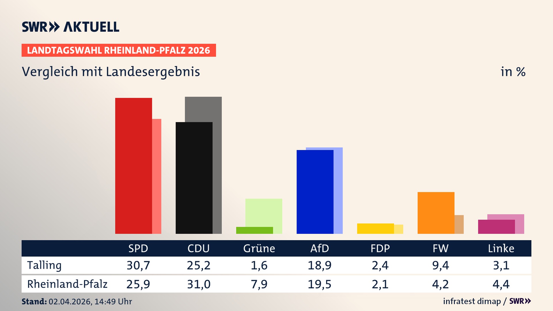 So hat mein Ort im Vergleich zum Landesergebnis gewählt