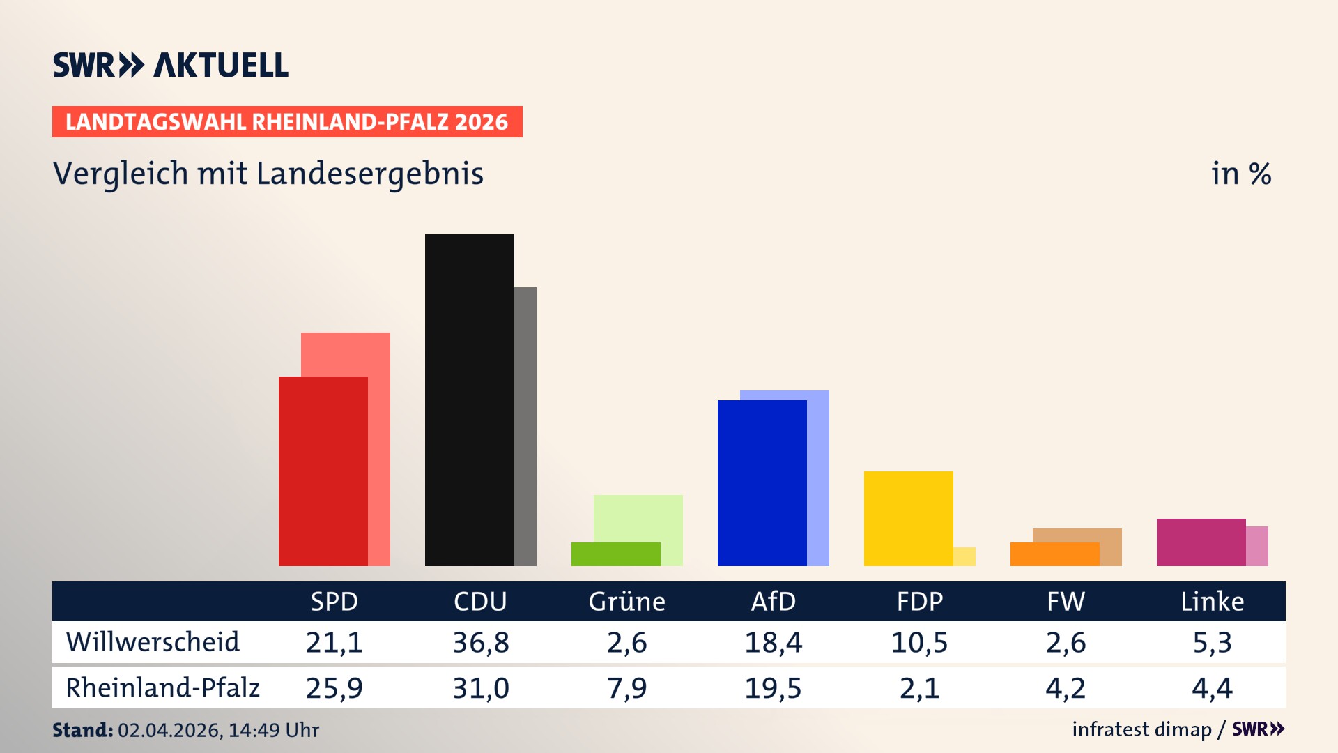 So hat mein Ort im Vergleich zum Landesergebnis gewählt