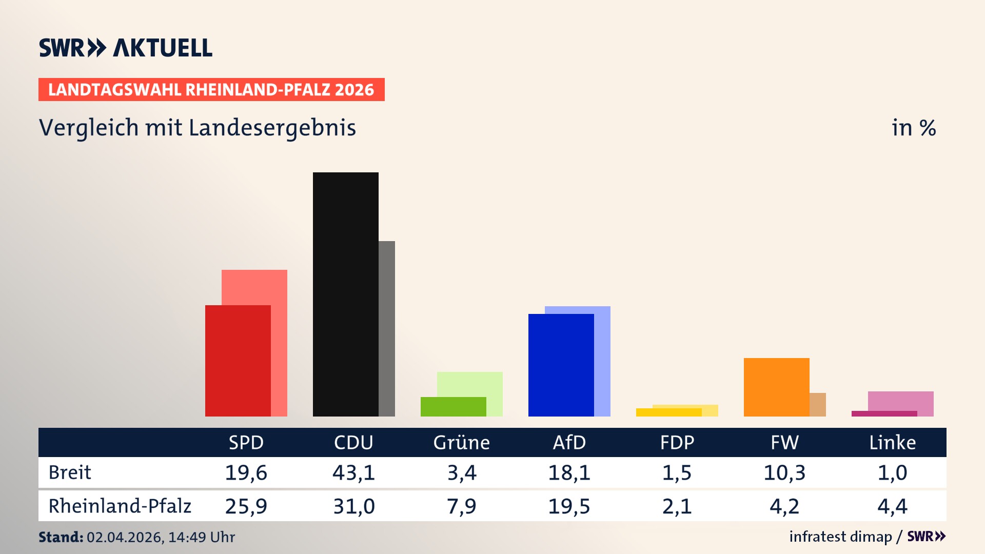 So hat mein Ort im Vergleich zum Landesergebnis gewählt