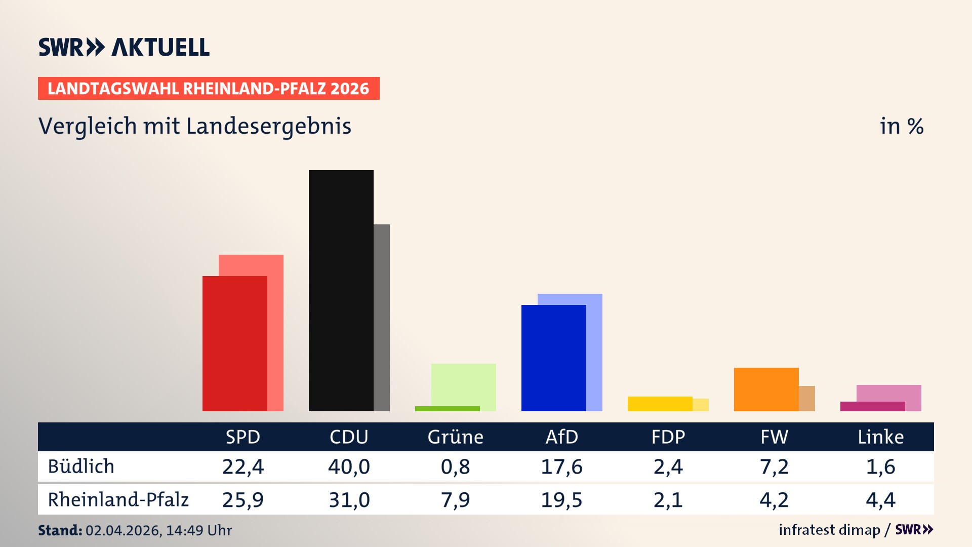 So hat mein Ort im Vergleich zum Landesergebnis gewählt