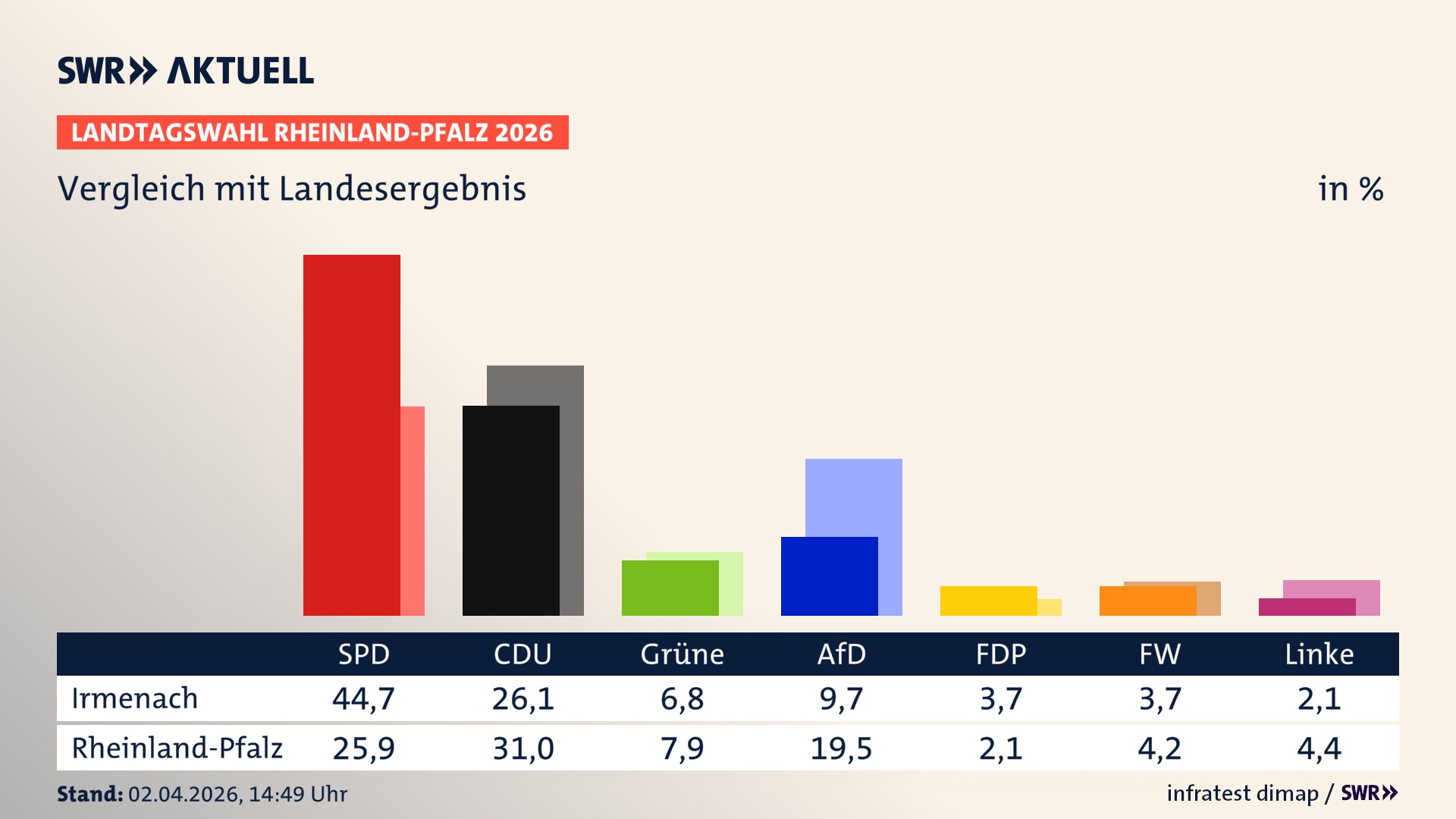 So hat mein Ort im Vergleich zum Landesergebnis gewählt