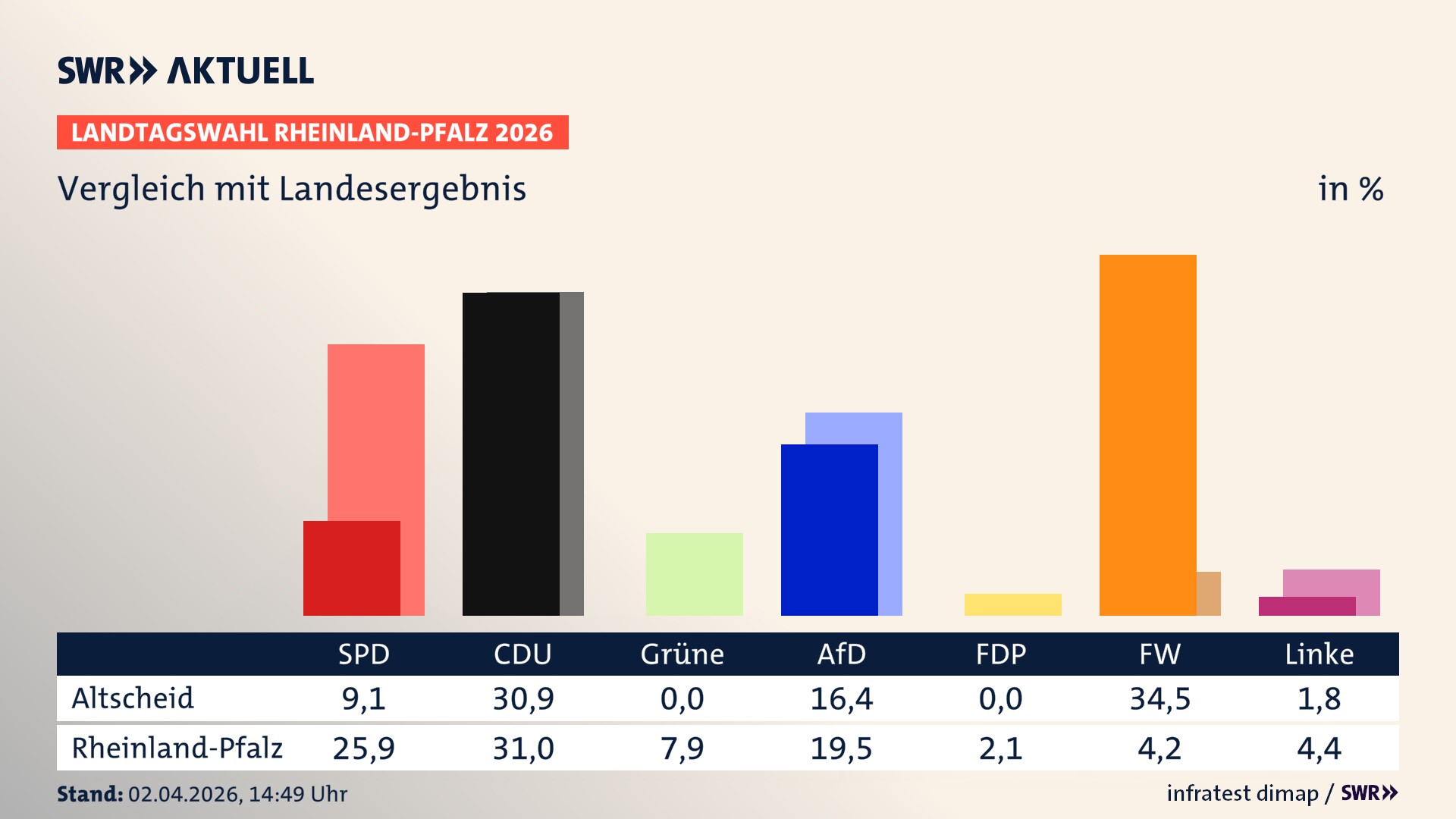 So hat mein Ort im Vergleich zum Landesergebnis gewählt