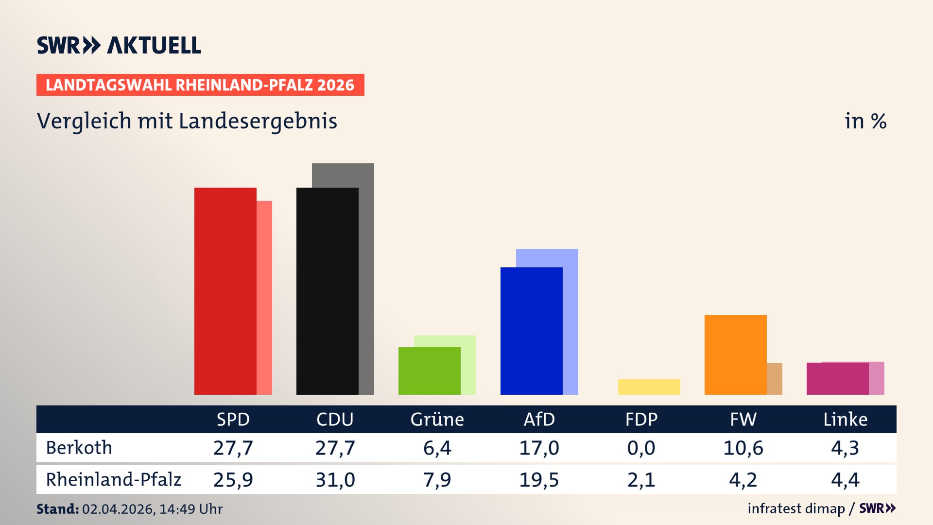 So hat mein Ort im Vergleich zum Landesergebnis gewählt