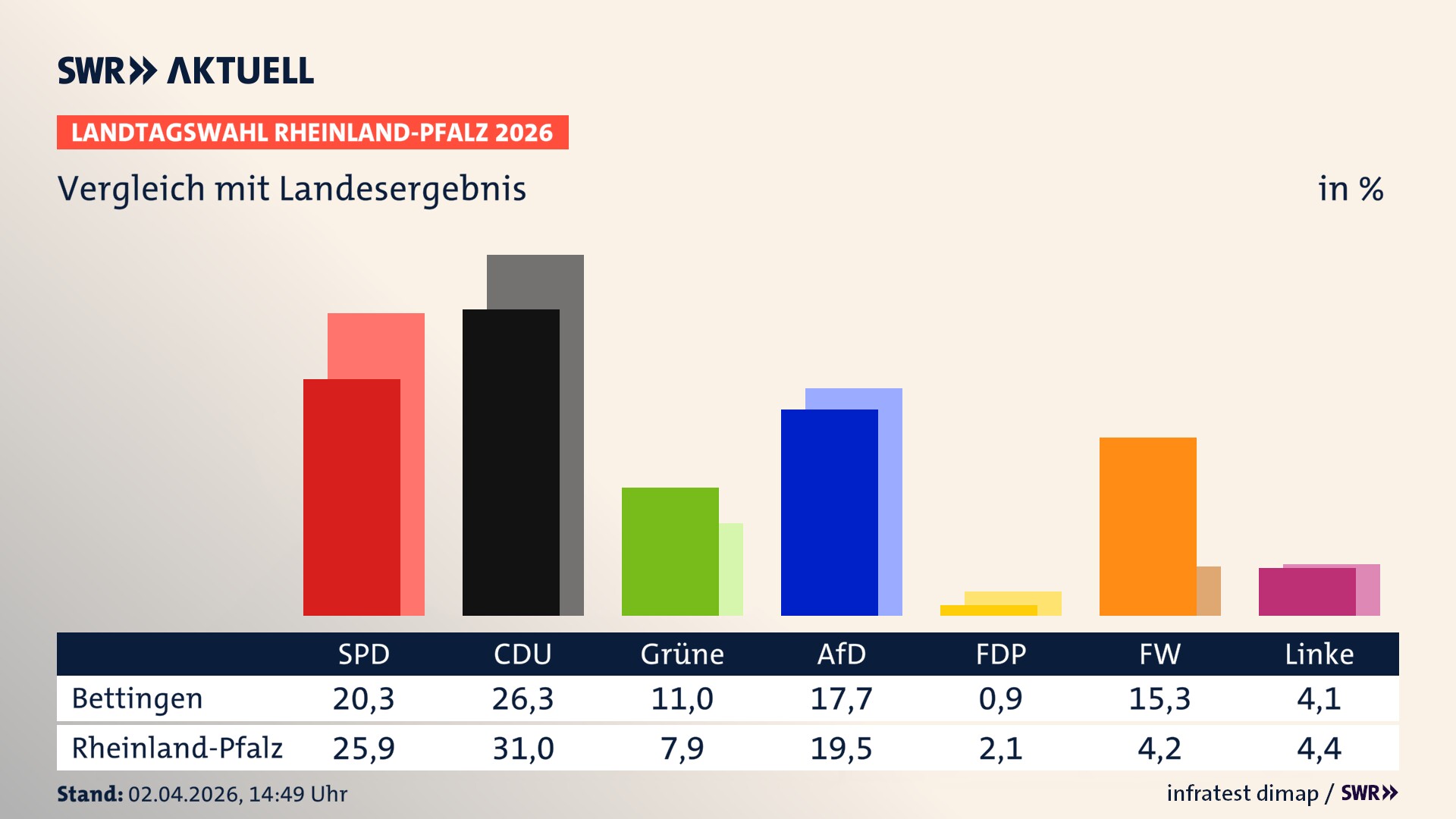 So hat mein Ort im Vergleich zum Landesergebnis gewählt