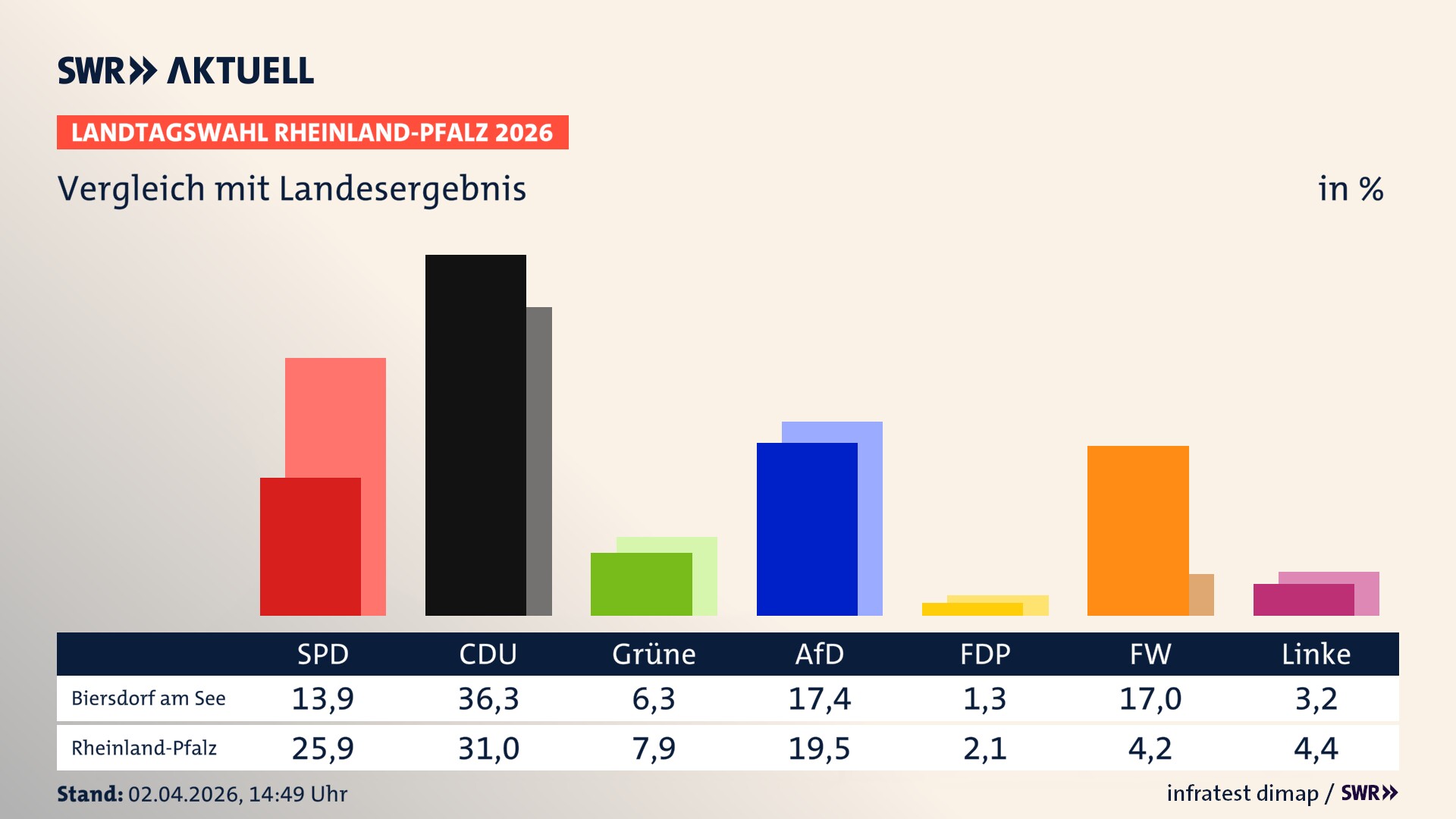 So hat mein Ort im Vergleich zum Landesergebnis gewählt